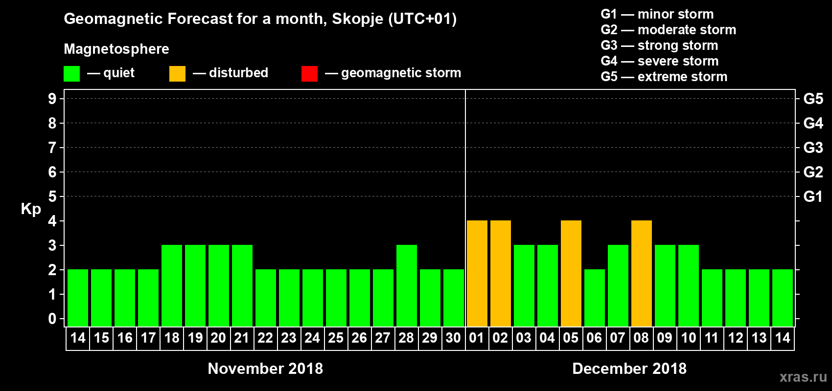 Forecast of the daily maximal value of geomagnetic index Kp for <b>1 month</b> (31 days) <b>from Nov 14, 2018 to Dec 14, 2018</b>