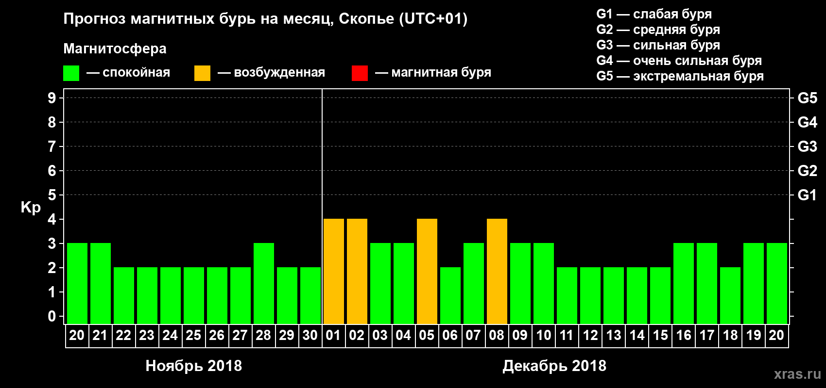 Прогноз максимального суточного геомагнитного индекса Kp на <b>1 месяц</b> (31 день) <b>с 20 ноября по 20 декабря 2018 г</b>