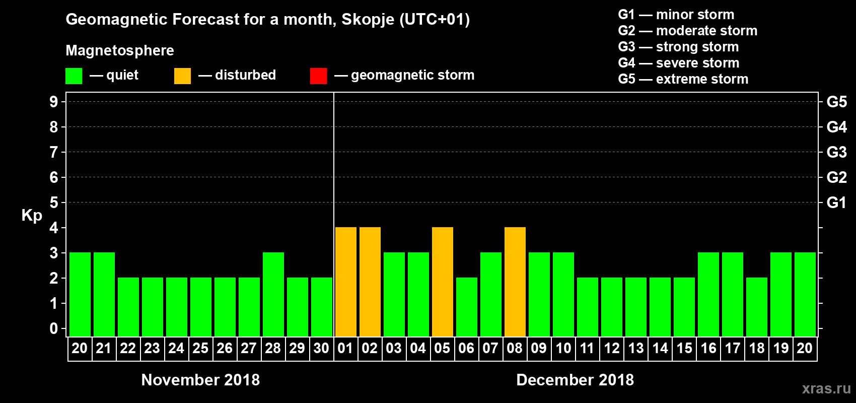 Forecast of the daily maximal value of geomagnetic index Kp for <b>1 month</b> (31 days) <b>from Nov 20, 2018 to Dec 20, 2018</b>
