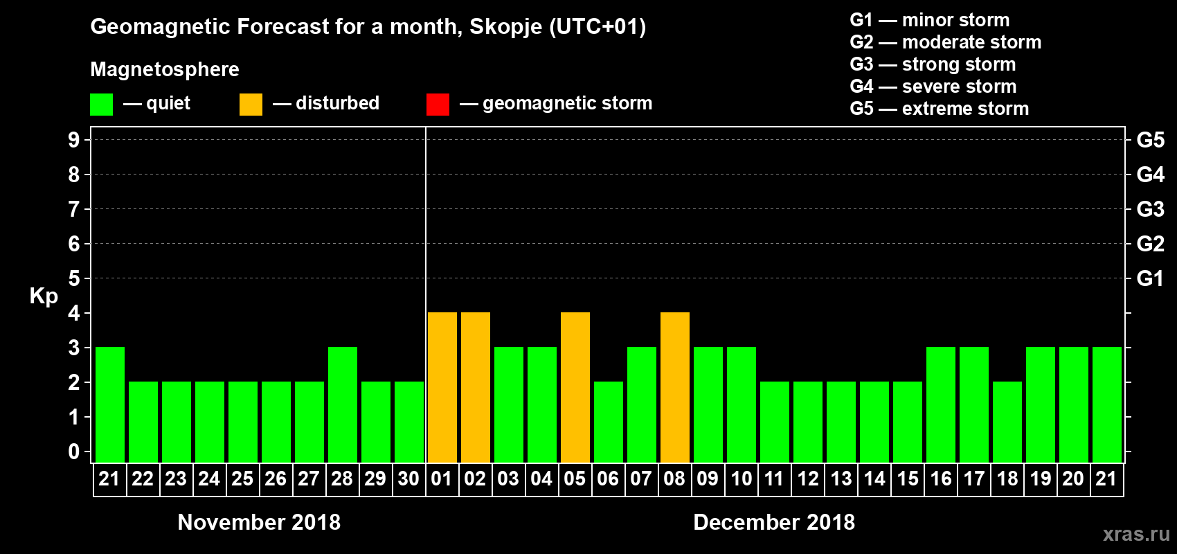 Forecast of the daily maximal value of geomagnetic index Kp for <b>1 month</b> (31 days) <b>from Nov 21, 2018 to Dec 21, 2018</b>
