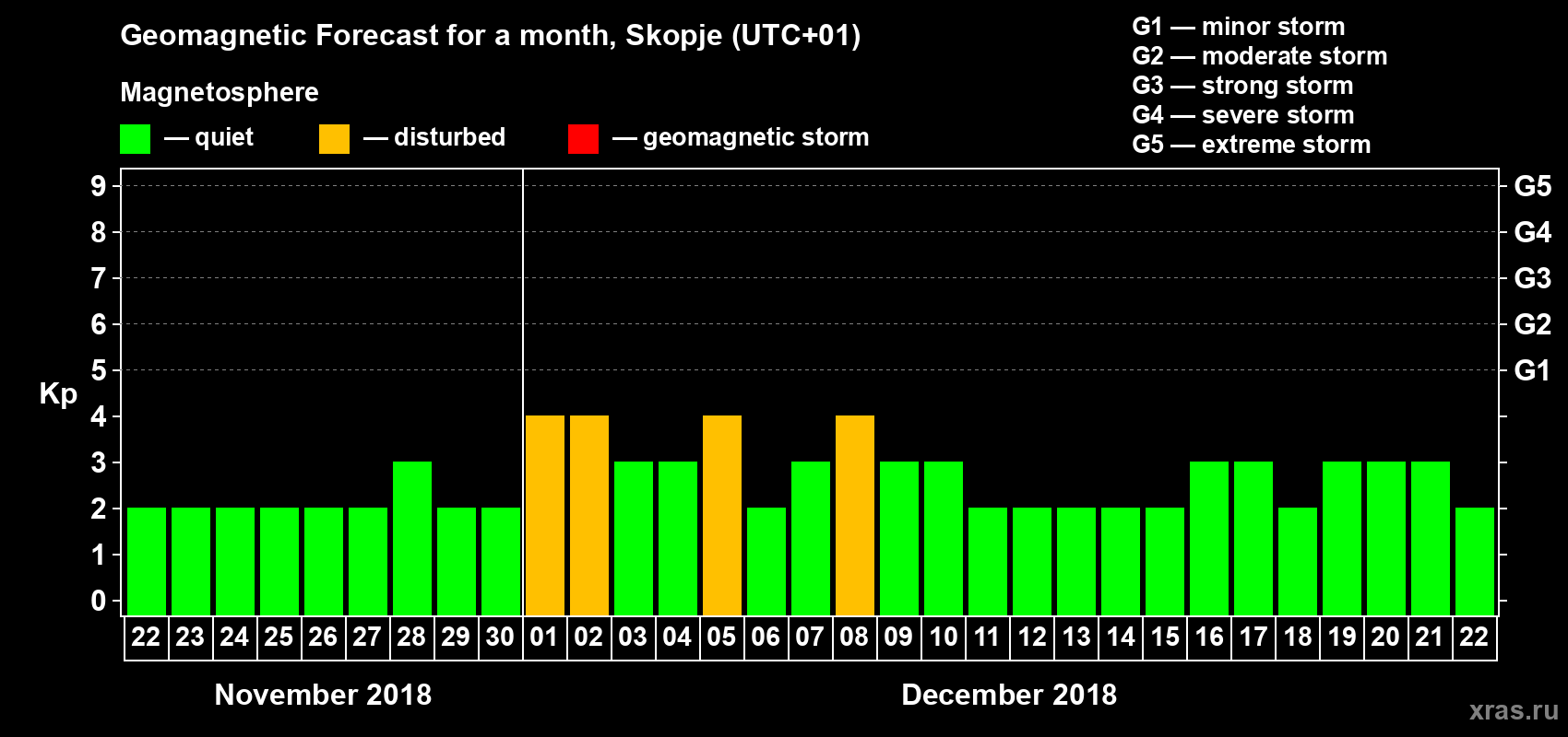 Forecast of the daily maximal value of geomagnetic index Kp for <b>1 month</b> (31 days) <b>from Nov 22, 2018 to Dec 22, 2018</b>