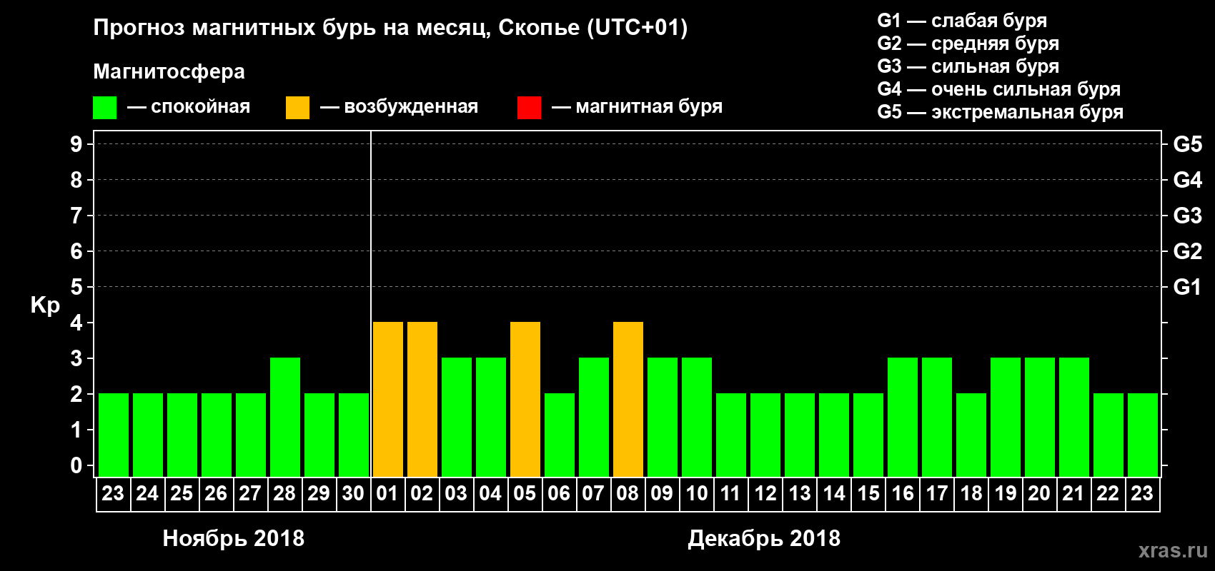 Прогноз максимального суточного геомагнитного индекса Kp на <b>1 месяц</b> (31 день) <b>с 23 ноября по 23 декабря 2018 г</b>