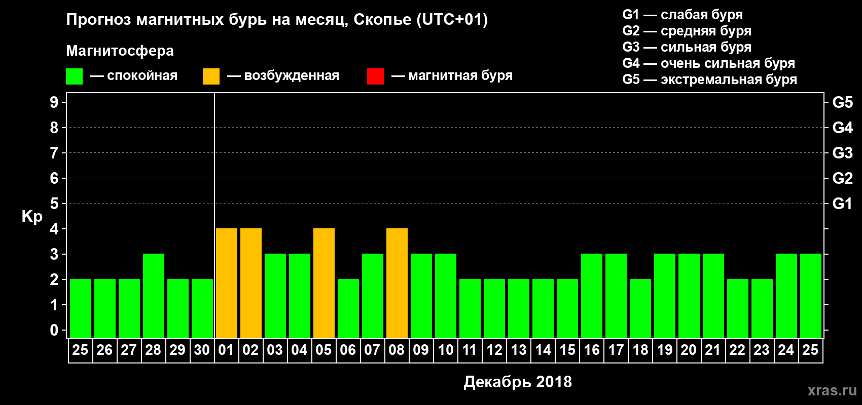 Прогноз максимального суточного геомагнитного индекса Kp на <b>1 месяц</b> (31 день) <b>с 25 ноября по 25 декабря 2018 г</b>
