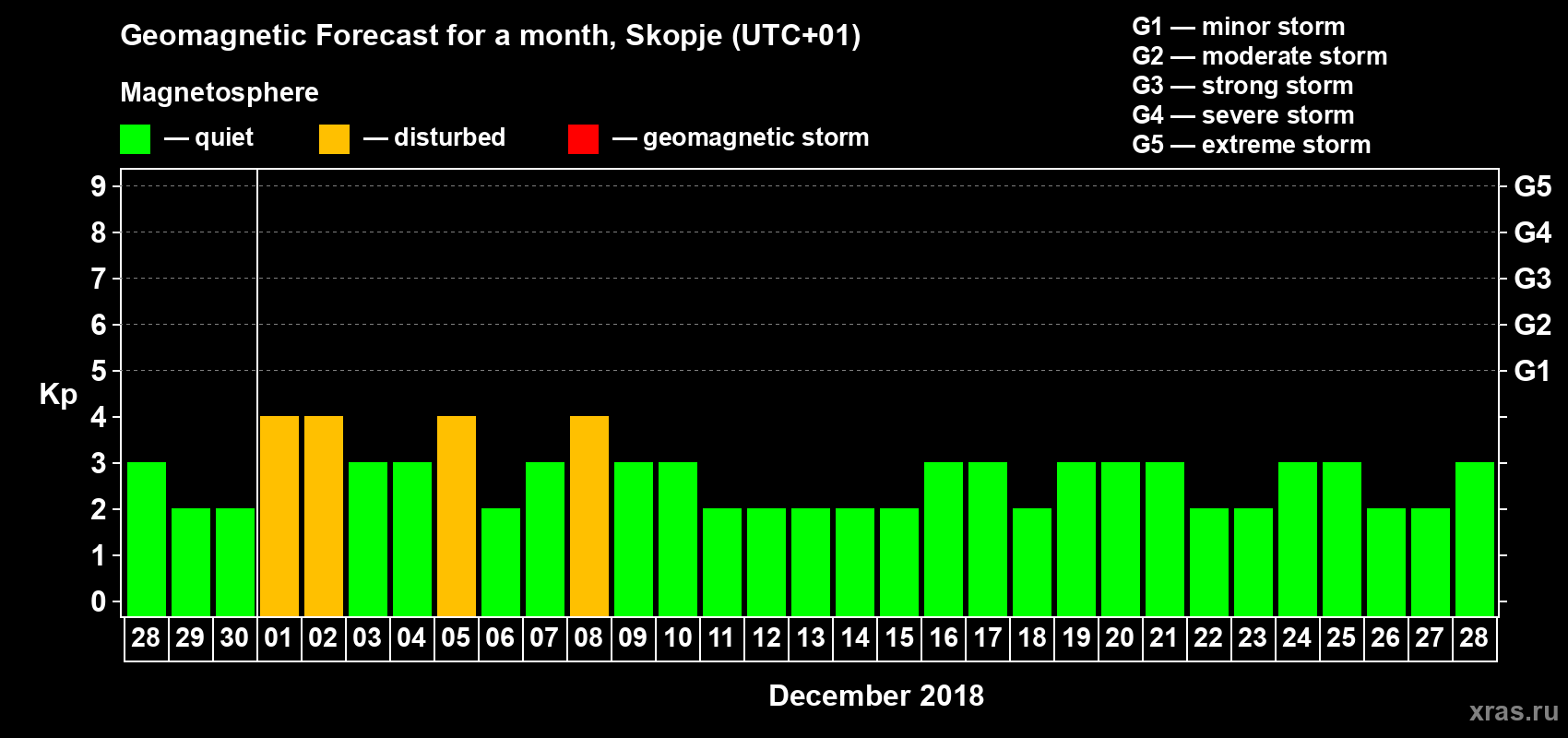 Forecast of the daily maximal value of geomagnetic index Kp for <b>1 month</b> (31 days) <b>from Nov 28, 2018 to Dec 28, 2018</b>