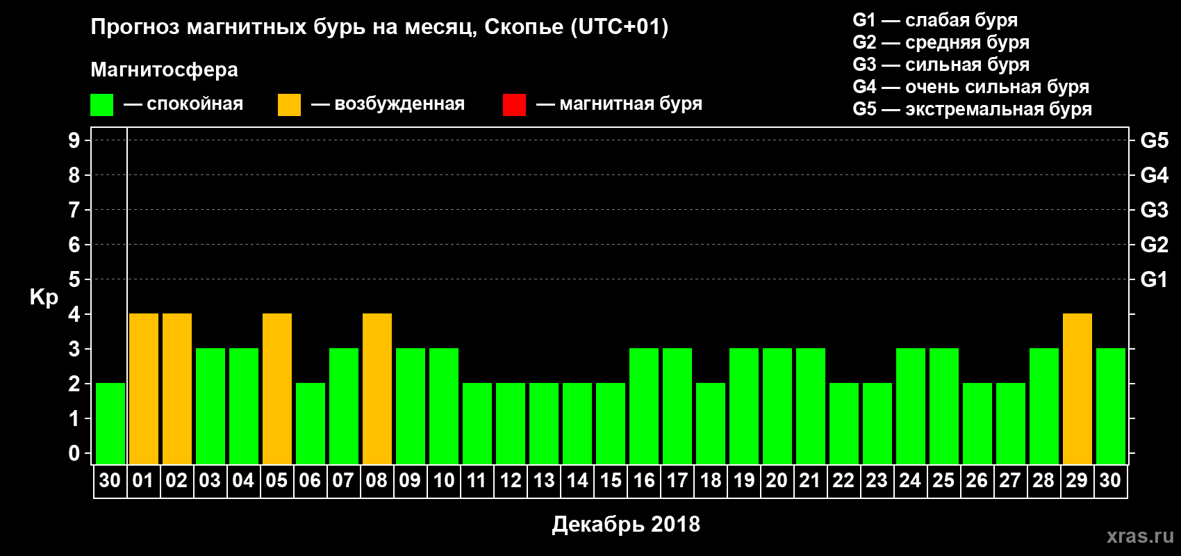 Прогноз максимального суточного геомагнитного индекса Kp на <b>1 месяц</b> (31 день) <b>с 30 ноября по 30 декабря 2018 г</b>