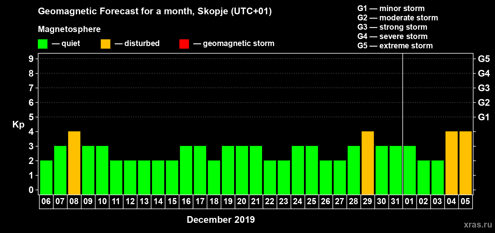 Forecast of the daily maximal value of geomagnetic index Kp for <b>1 month</b> (31 days) <b>from Dec 06, 2018 to Jan 05, 2019</b>