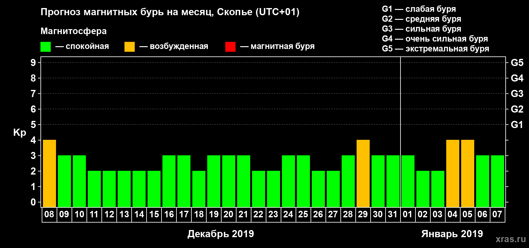 Прогноз максимального суточного геомагнитного индекса Kp на <b>1 месяц</b> (31 день) <b>с 08 декабря 2018 г по 07 января 2019 г</b>