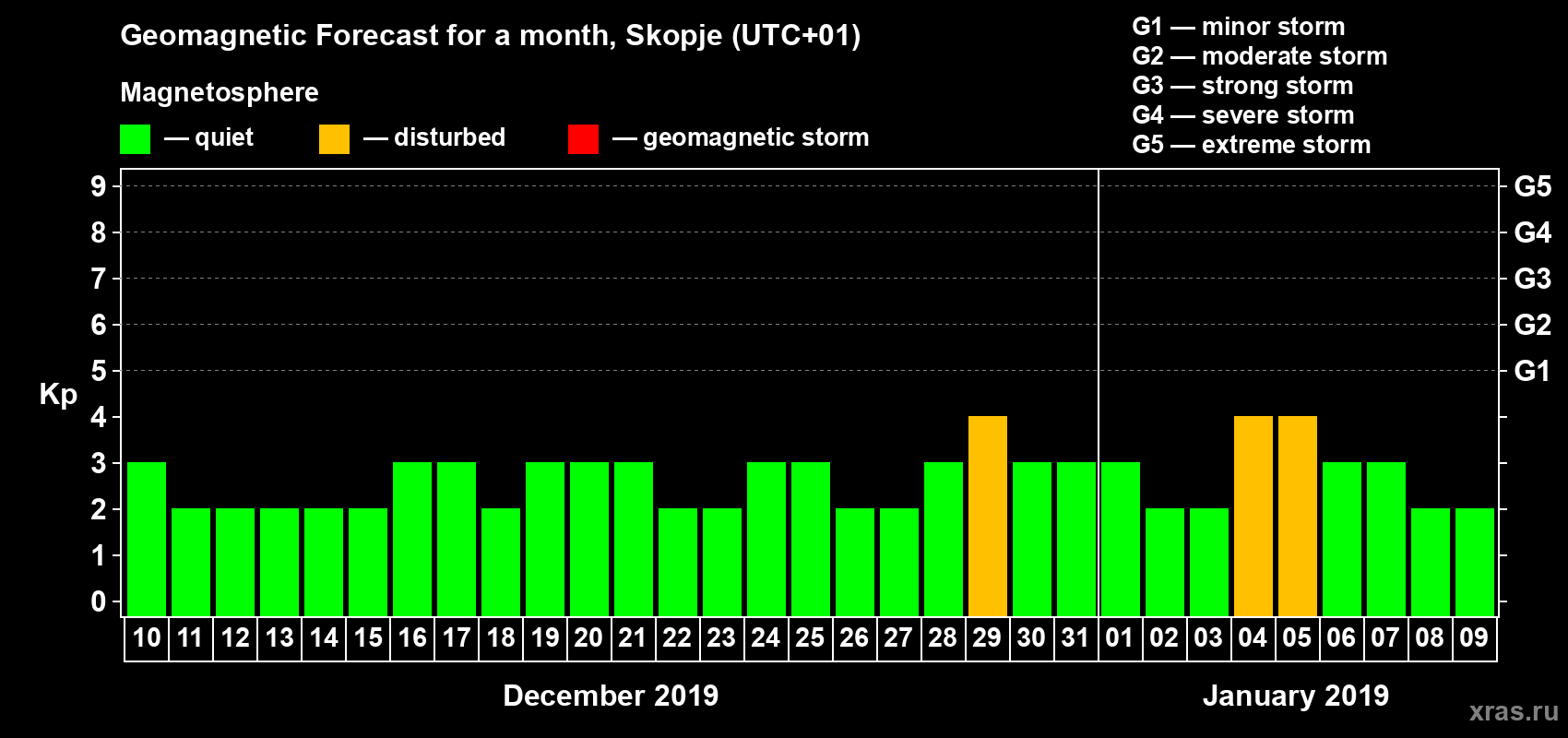 Forecast of the daily maximal value of geomagnetic index Kp for <b>1 month</b> (31 days) <b>from Dec 10, 2018 to Jan 09, 2019</b>