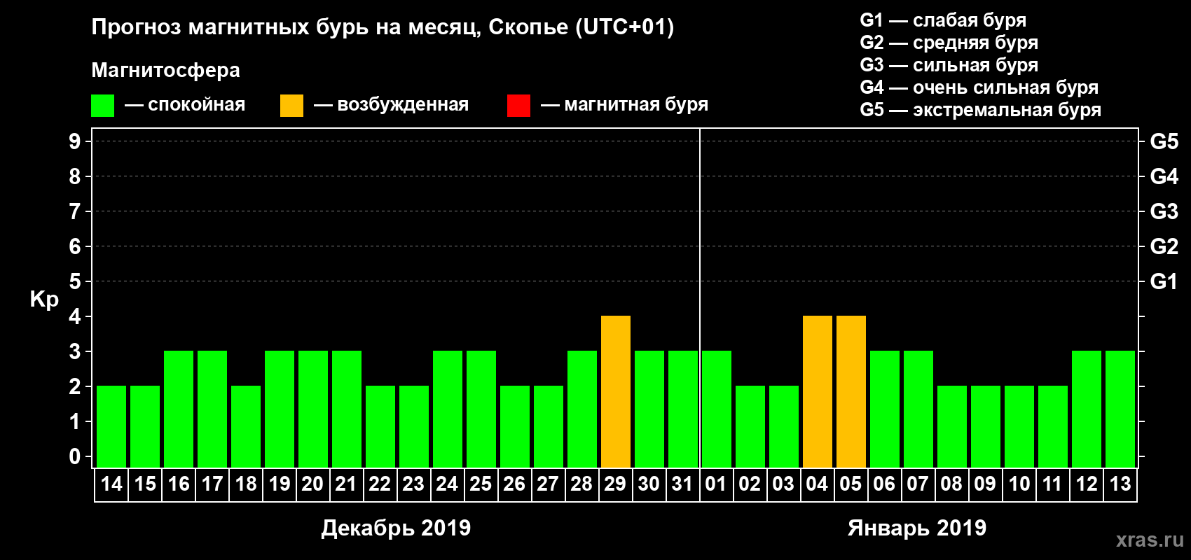 Прогноз максимального суточного геомагнитного индекса Kp на <b>1 месяц</b> (31 день) <b>с 14 декабря 2018 г по 13 января 2019 г</b>