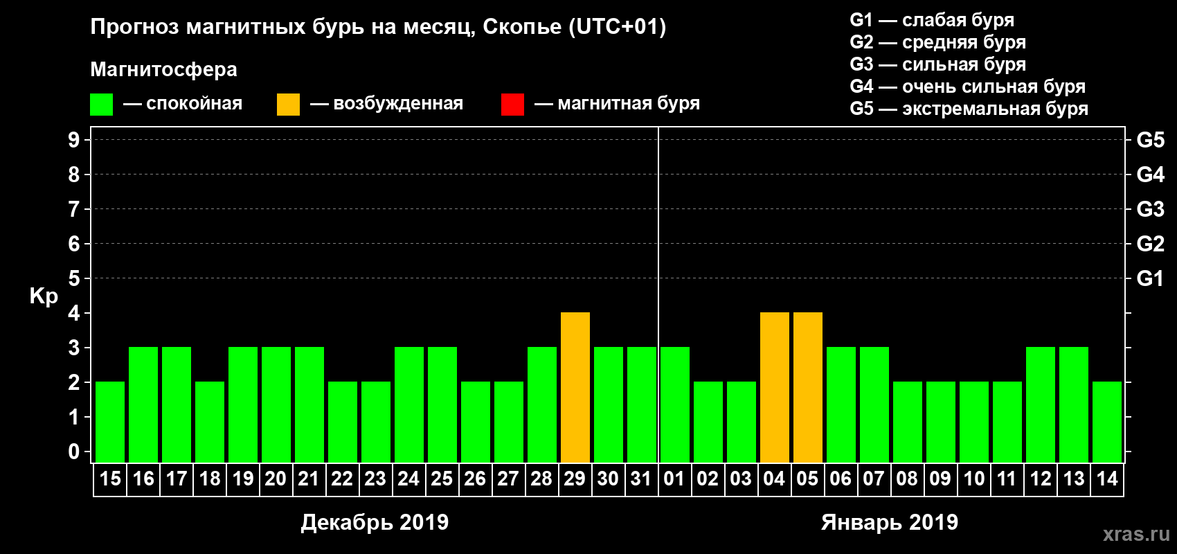 Прогноз максимального суточного геомагнитного индекса Kp на <b>1 месяц</b> (31 день) <b>с 15 декабря 2018 г по 14 января 2019 г</b>