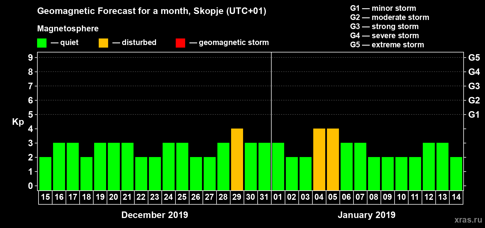 Forecast of the daily maximal value of geomagnetic index Kp for <b>1 month</b> (31 days) <b>from Dec 15, 2018 to Jan 14, 2019</b>