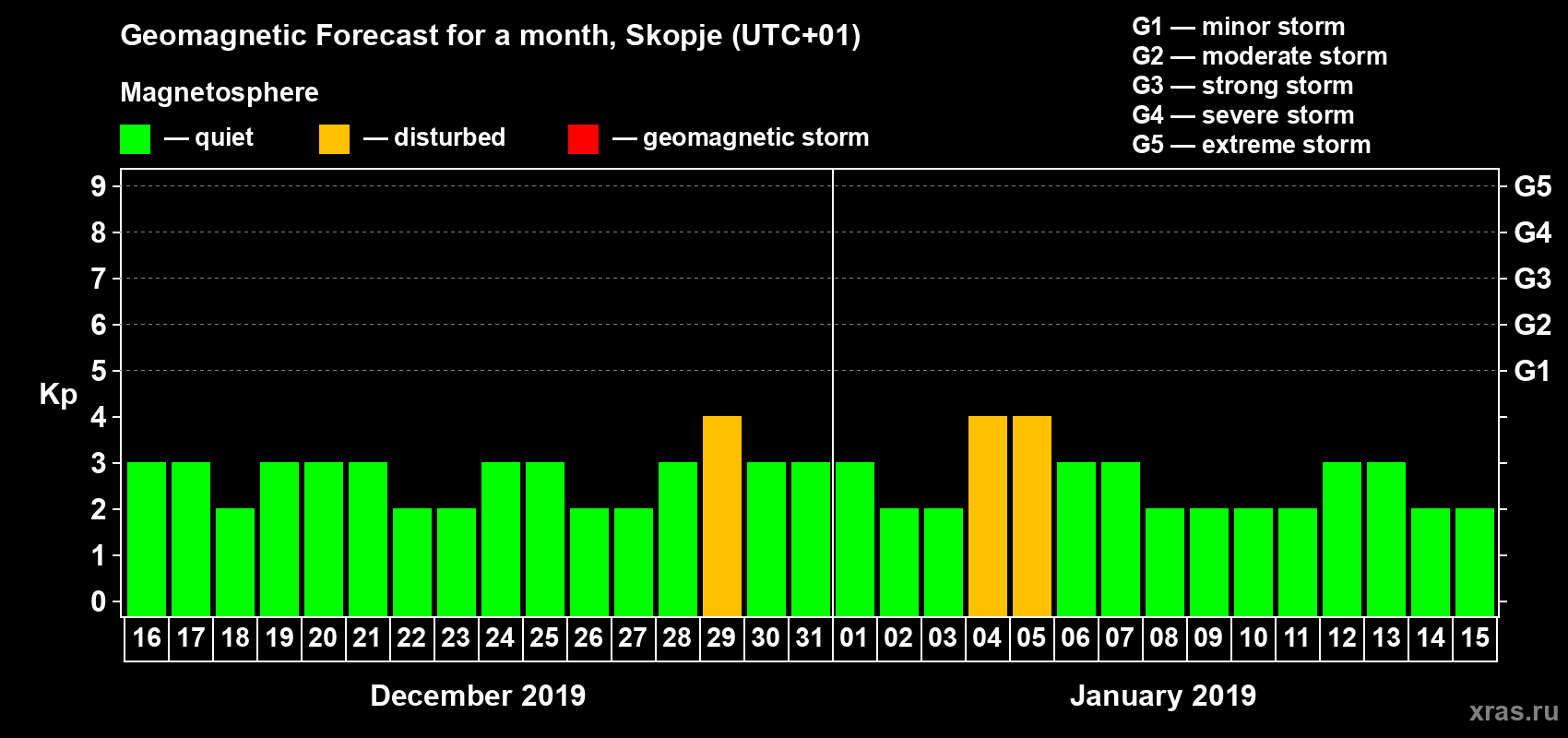 Forecast of the daily maximal value of geomagnetic index Kp for <b>1 month</b> (31 days) <b>from Dec 16, 2018 to Jan 15, 2019</b>