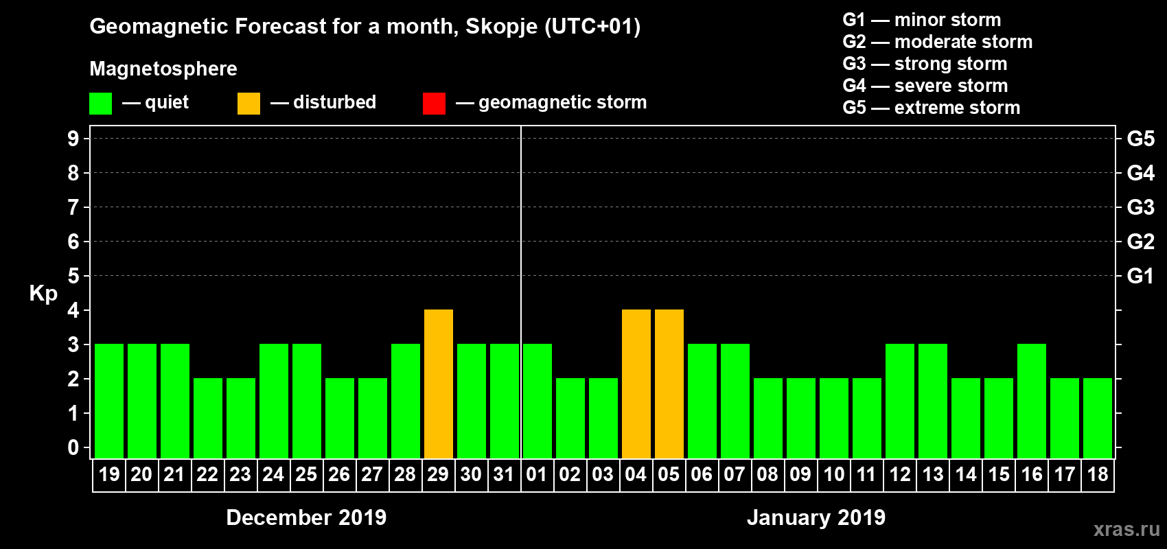 Forecast of the daily maximal value of geomagnetic index Kp for <b>1 month</b> (31 days) <b>from Dec 19, 2018 to Jan 18, 2019</b>