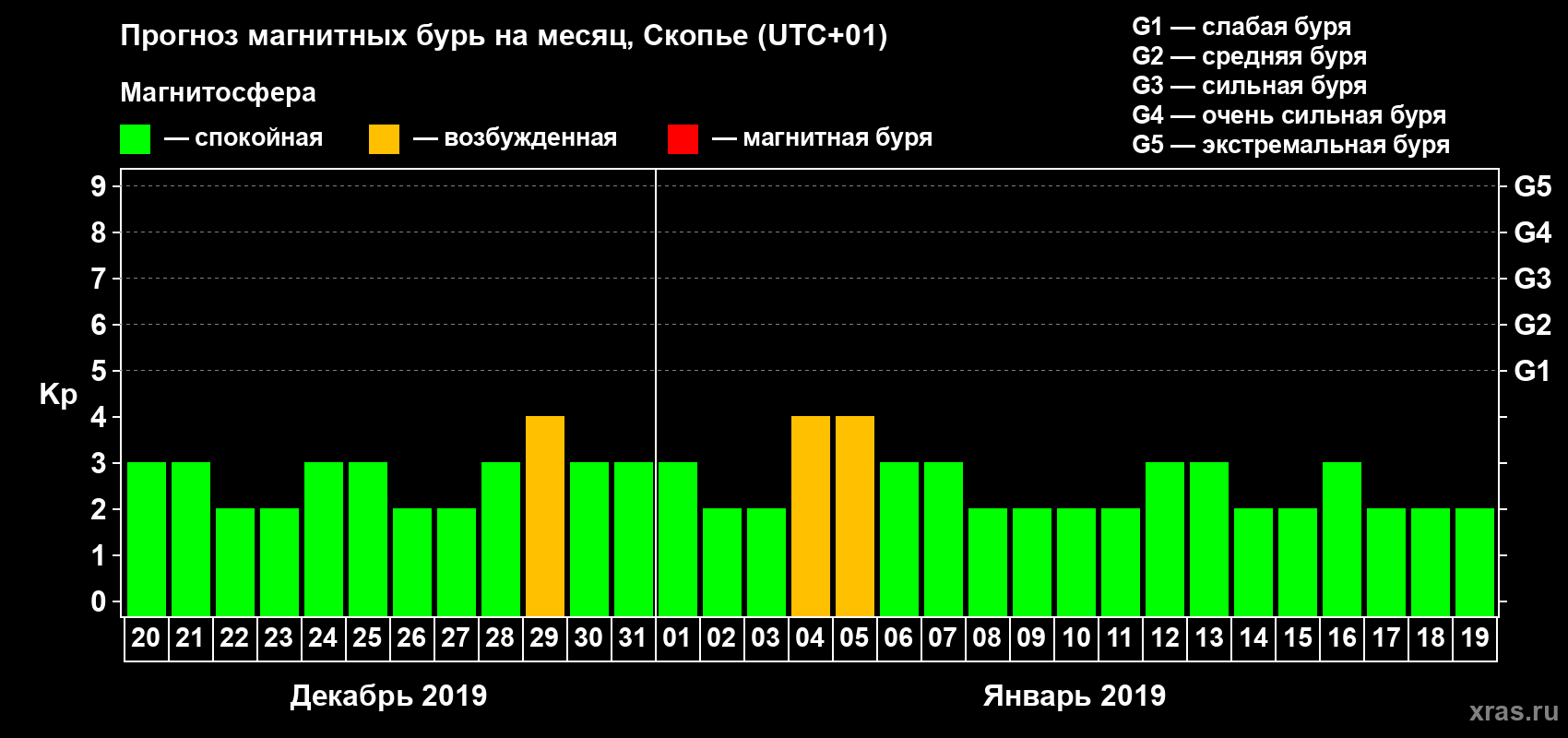 Прогноз максимального суточного геомагнитного индекса Kp на <b>1 месяц</b> (31 день) <b>с 20 декабря 2018 г по 19 января 2019 г</b>