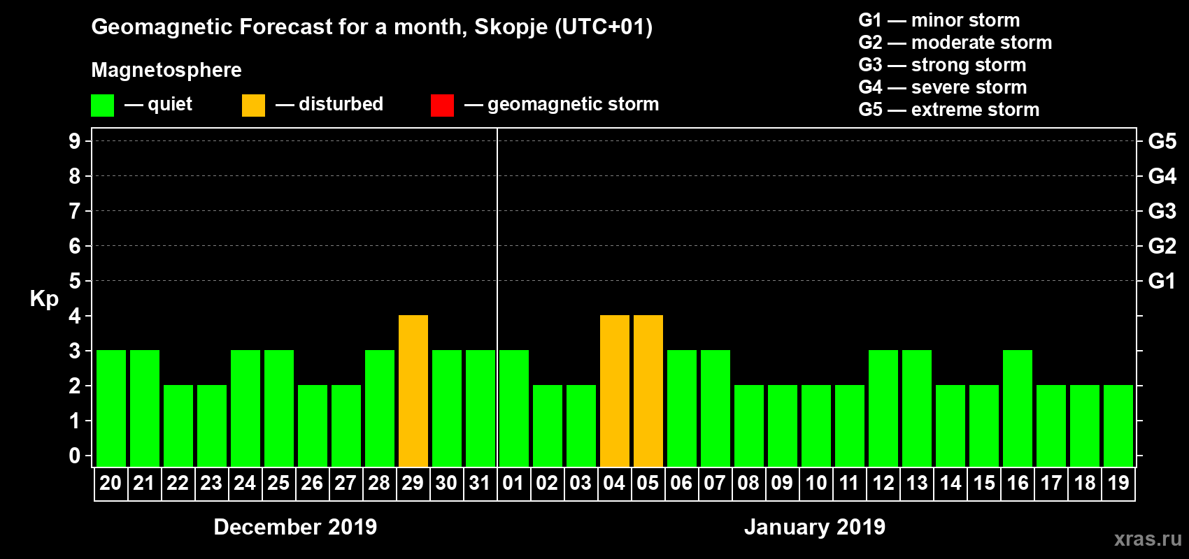 Forecast of the daily maximal value of geomagnetic index Kp for <b>1 month</b> (31 days) <b>from Dec 20, 2018 to Jan 19, 2019</b>