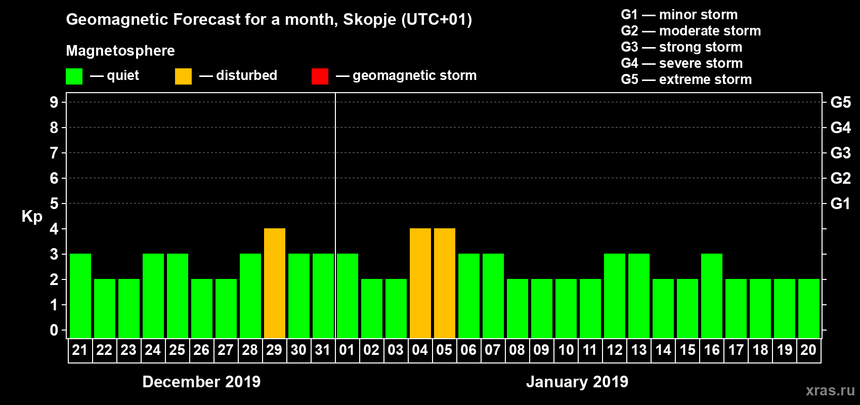 Forecast of the daily maximal value of geomagnetic index Kp for <b>1 month</b> (31 days) <b>from Dec 21, 2018 to Jan 20, 2019</b>