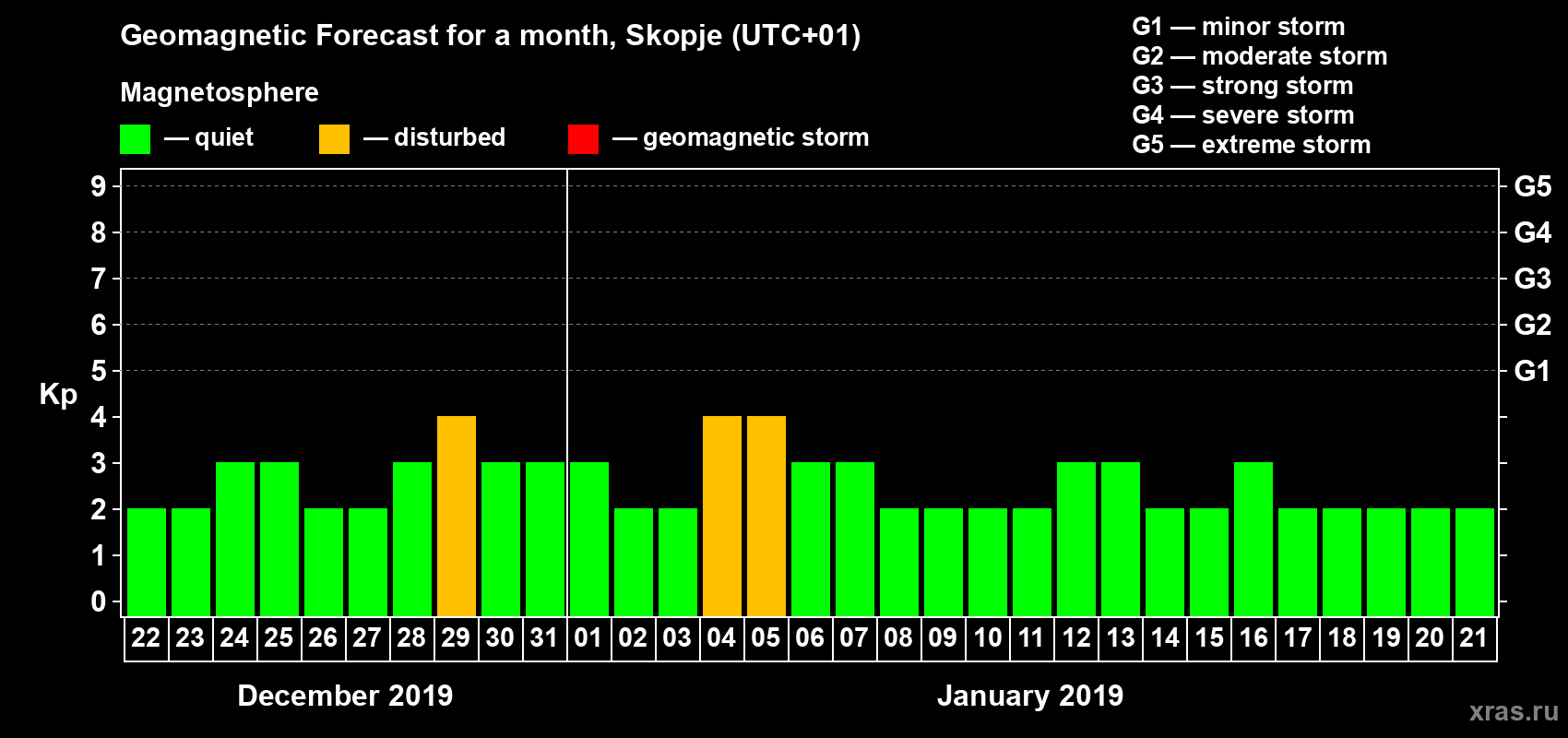 Forecast of the daily maximal value of geomagnetic index Kp for <b>1 month</b> (31 days) <b>from Dec 22, 2018 to Jan 21, 2019</b>