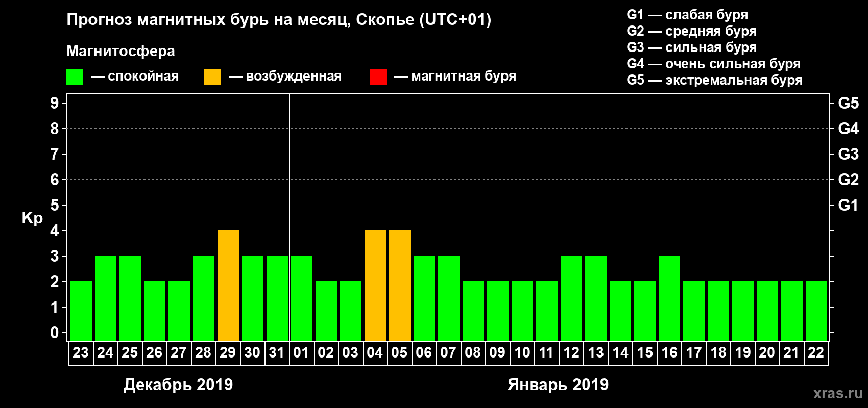 Прогноз максимального суточного геомагнитного индекса Kp на <b>1 месяц</b> (31 день) <b>с 23 декабря 2018 г по 22 января 2019 г</b>
