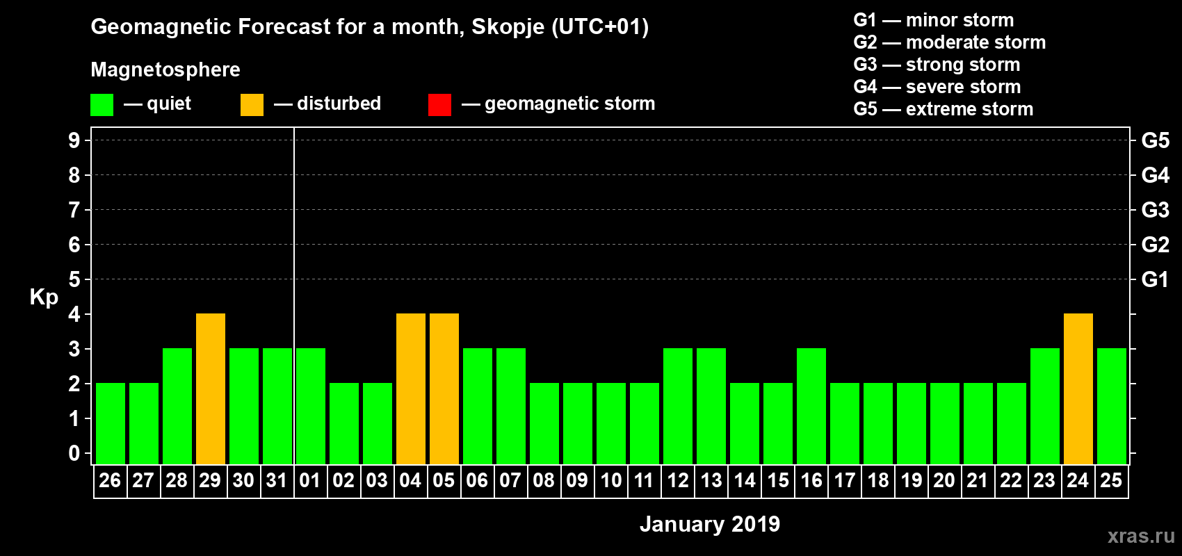 Forecast of the daily maximal value of geomagnetic index Kp for <b>1 month</b> (31 days) <b>from Dec 26, 2018 to Jan 25, 2019</b>