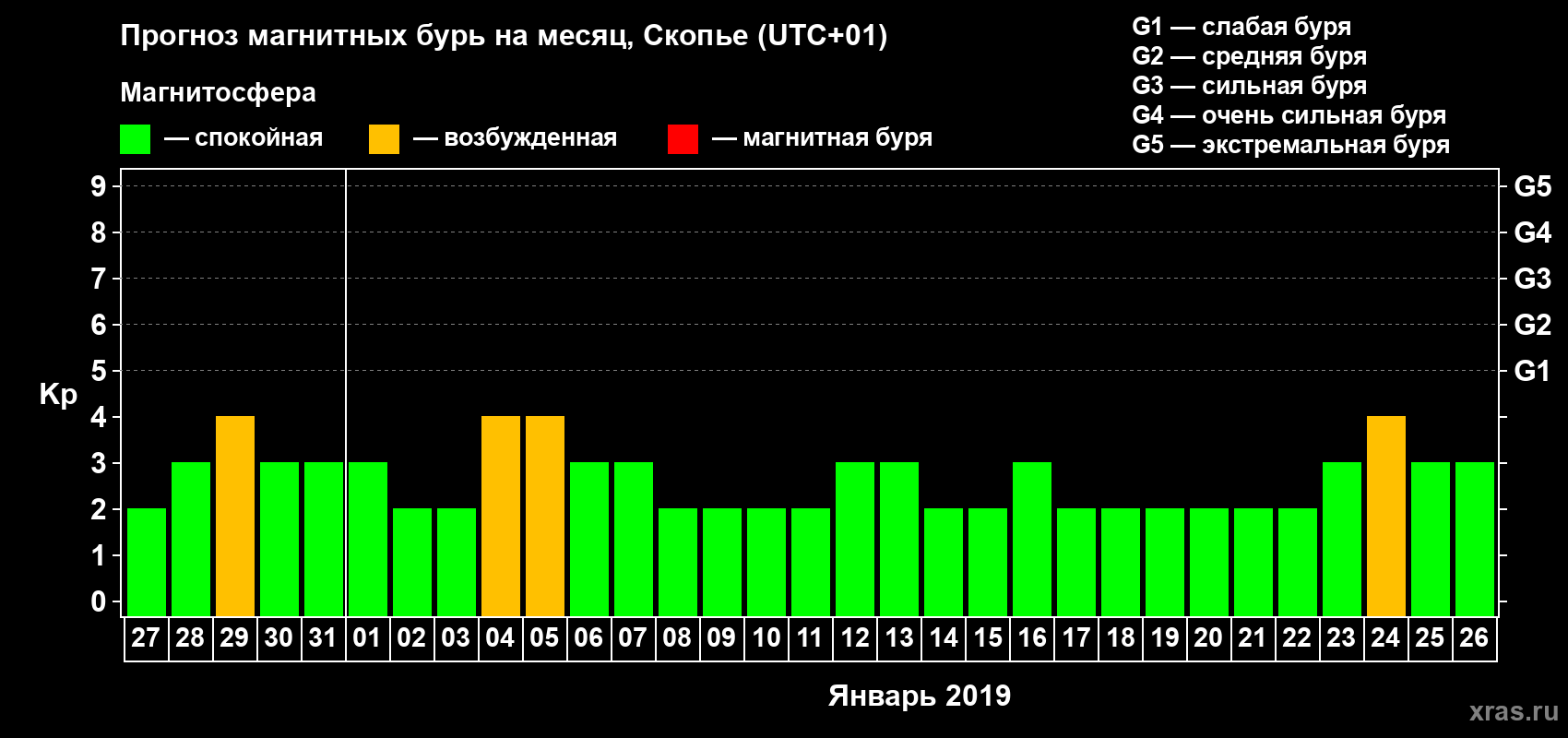 Прогноз максимального суточного геомагнитного индекса Kp на <b>1 месяц</b> (31 день) <b>с 27 декабря 2018 г по 26 января 2019 г</b>