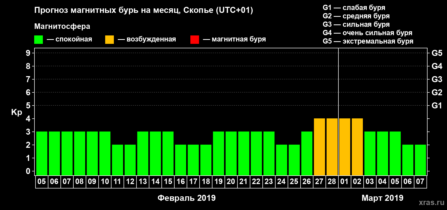 Прогноз максимального суточного геомагнитного индекса Kp на <b>1 месяц</b> (31 день) <b>с 05 февраля по 07 марта 2019 г</b>