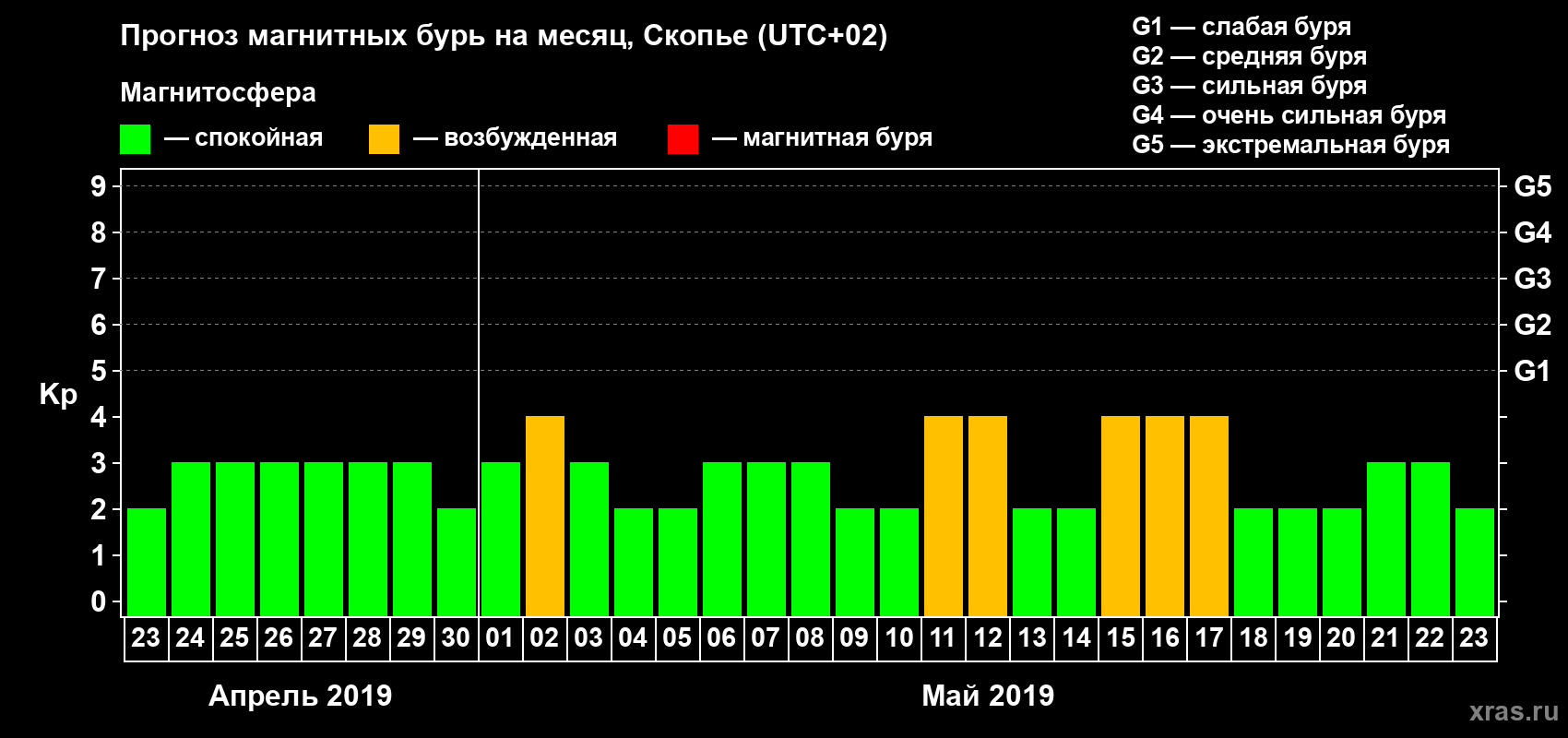 Прогноз максимального суточного геомагнитного индекса Kp на <b>1 месяц</b> (31 день) <b>с 23 апреля по 23 мая 2019 г</b>