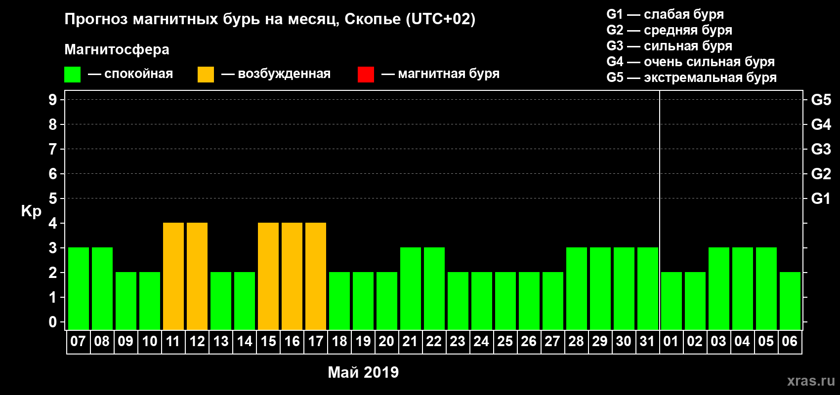 Прогноз максимального суточного геомагнитного индекса Kp на <b>1 месяц</b> (31 день) <b>с 07 мая по 06 июня 2019 г</b>