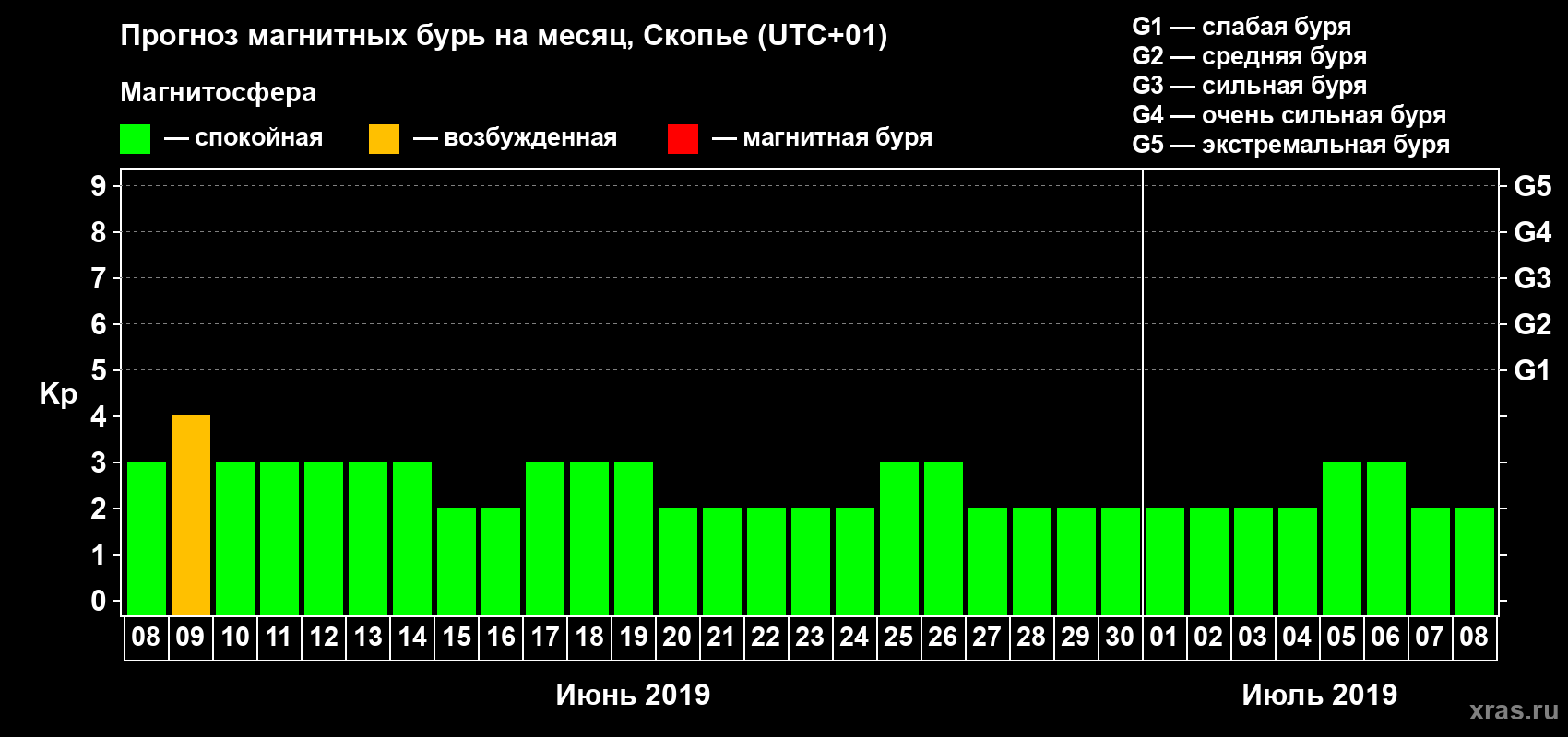 Прогноз максимального суточного геомагнитного индекса Kp на <b>1 месяц</b> (31 день) <b>с 08 июня по 08 июля 2019 г</b>