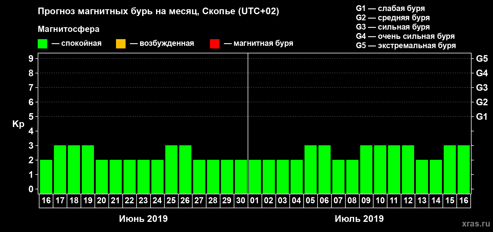 Прогноз максимального суточного геомагнитного индекса Kp на <b>1 месяц</b> (31 день) <b>с 16 июня по 16 июля 2019 г</b>