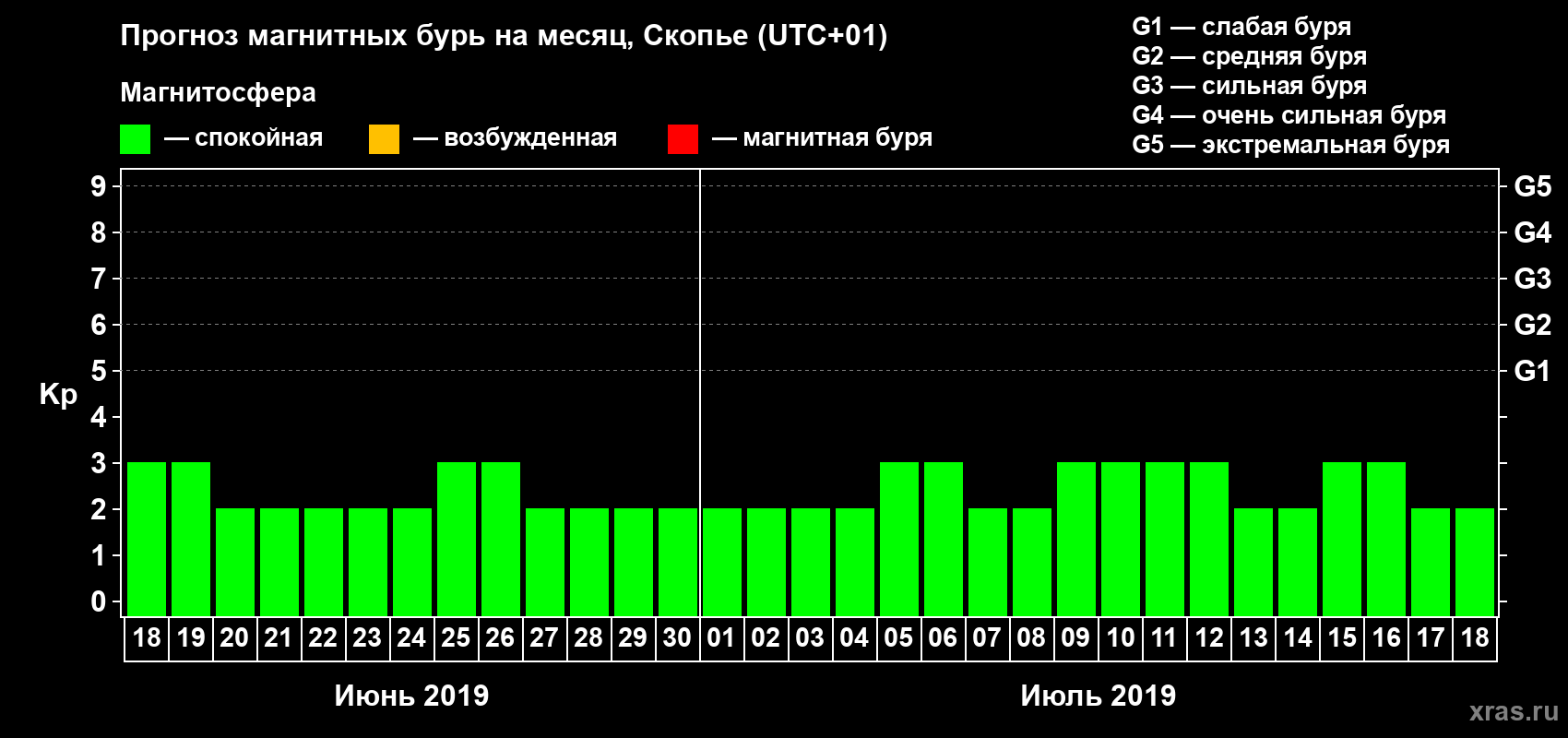 Прогноз максимального суточного геомагнитного индекса Kp на <b>1 месяц</b> (31 день) <b>с 18 июня по 18 июля 2019 г</b>