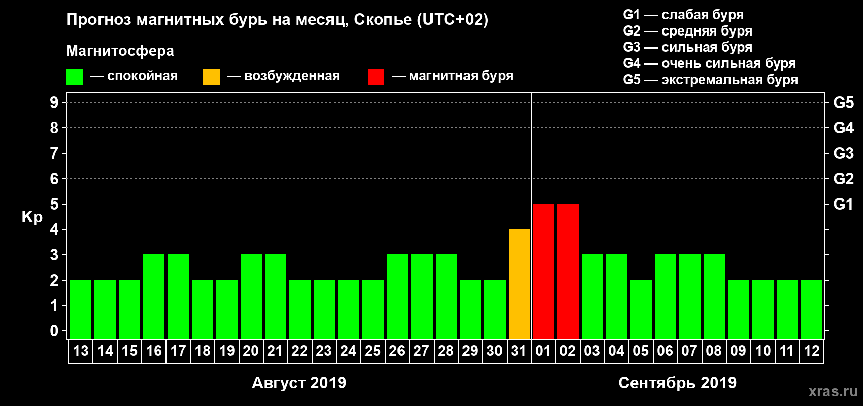 Прогноз максимального суточного геомагнитного индекса Kp на <b>1 месяц</b> (31 день) <b>с 13 августа по 12 сентября 2019 г</b>