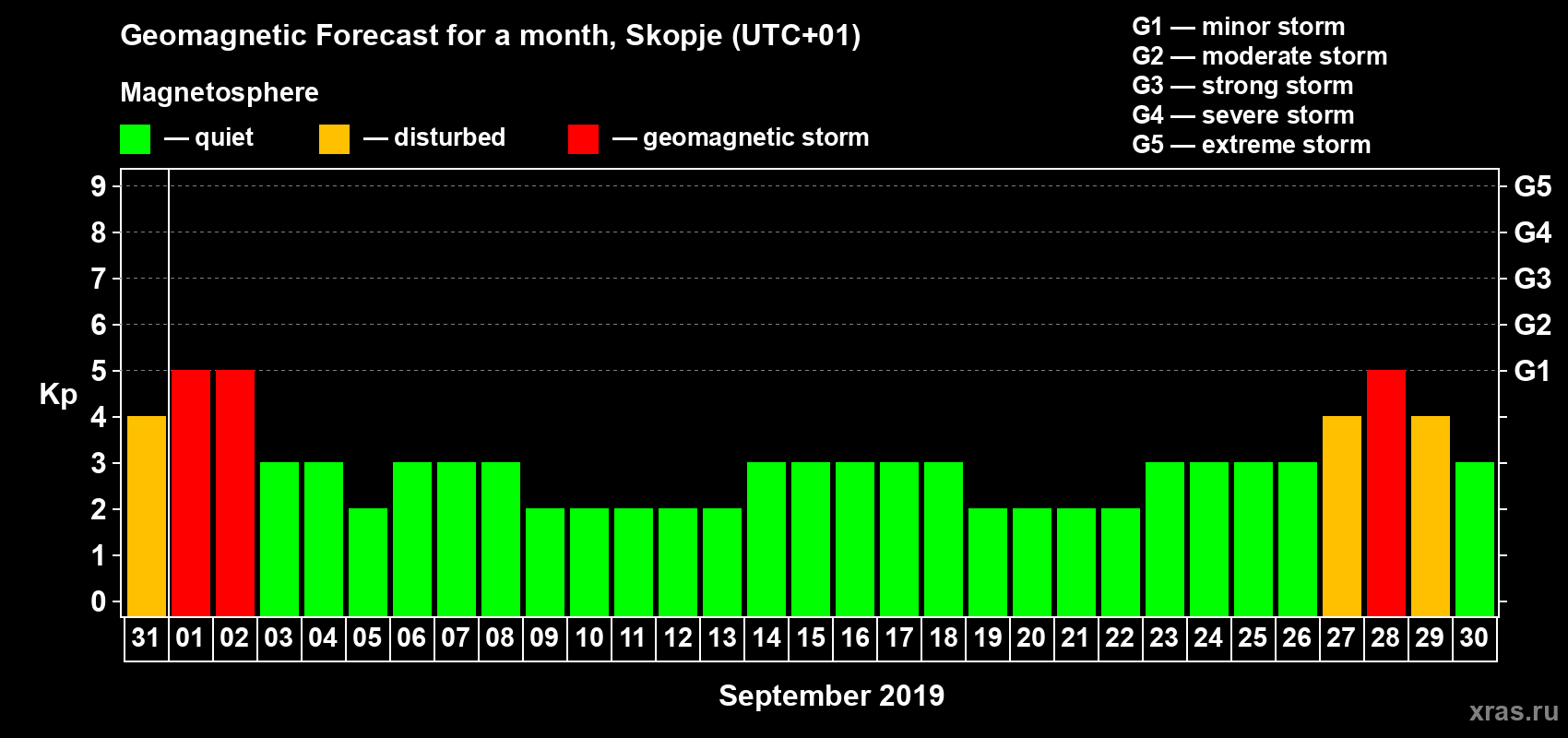 Forecast of the daily maximal value of geomagnetic index Kp for <b>1 month</b> (31 days) <b>from Aug 31, 2019 to Sep 30, 2019</b>