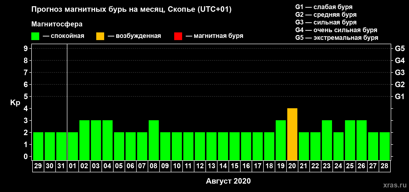 Прогноз максимального суточного геомагнитного индекса Kp на <b>1 месяц</b> (31 день) <b>с 29 июля по 28 августа 2020 г</b>