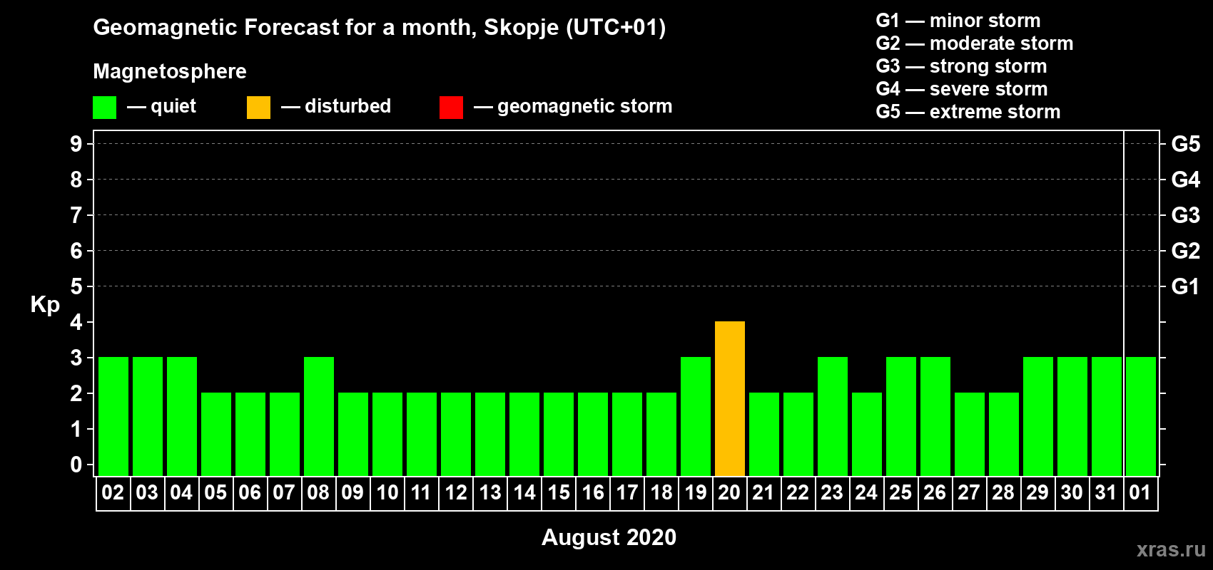 Forecast of the daily maximal value of geomagnetic index Kp for <b>1 month</b> (31 days) <b>from Aug 02, 2020 to Sep 01, 2020</b>