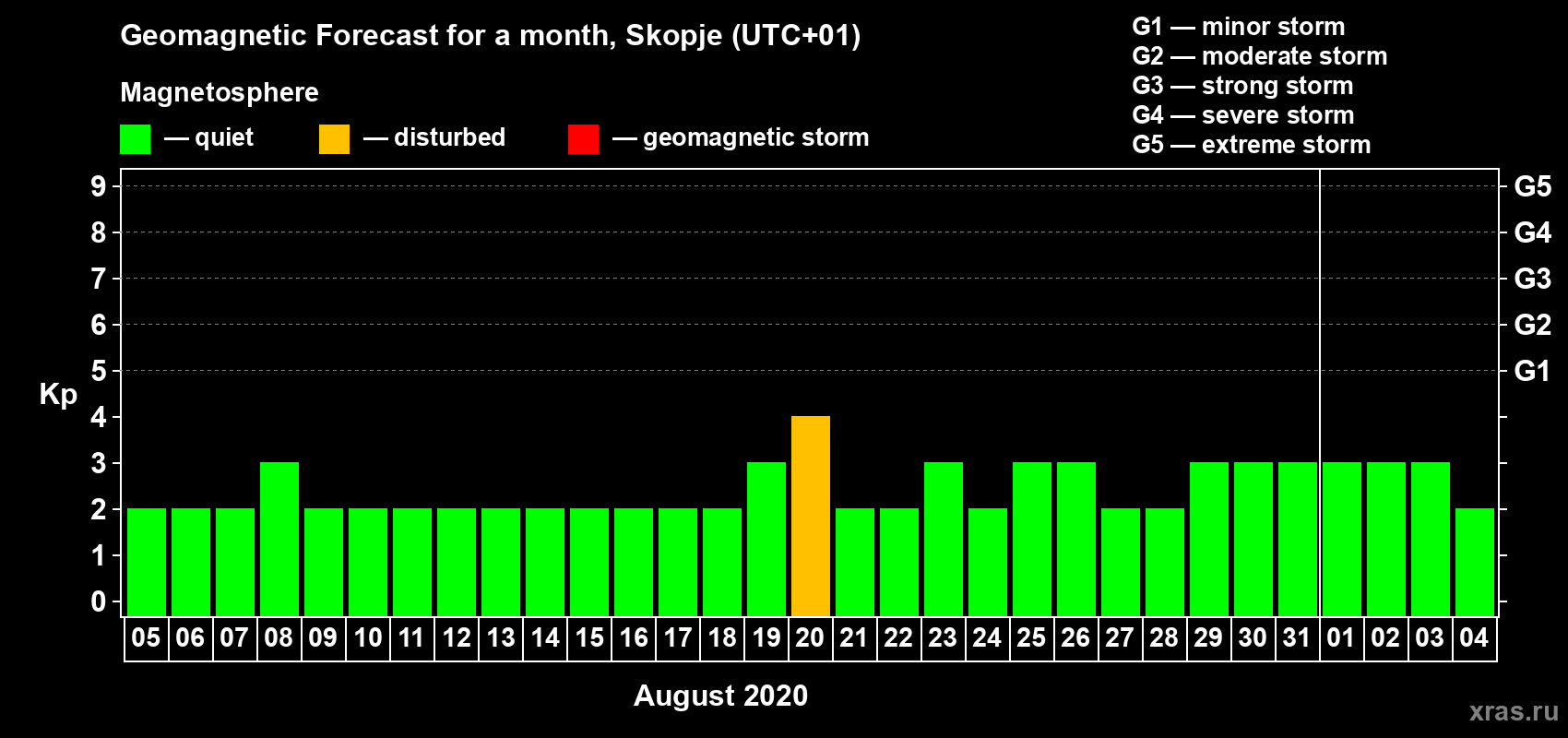 Forecast of the daily maximal value of geomagnetic index Kp for <b>1 month</b> (31 days) <b>from Aug 05, 2020 to Sep 04, 2020</b>