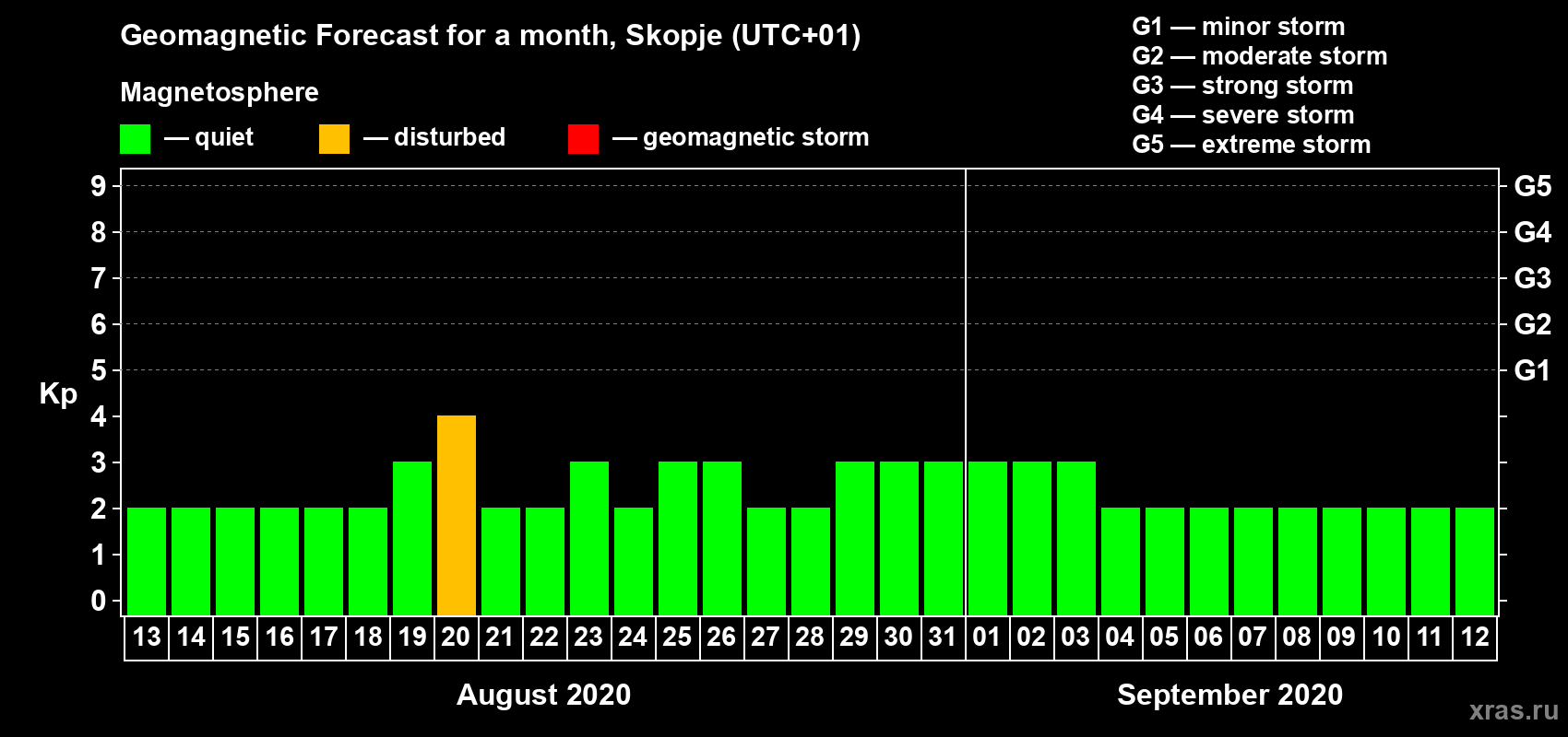 Forecast of the daily maximal value of geomagnetic index Kp for <b>1 month</b> (31 days) <b>from Aug 13, 2020 to Sep 12, 2020</b>