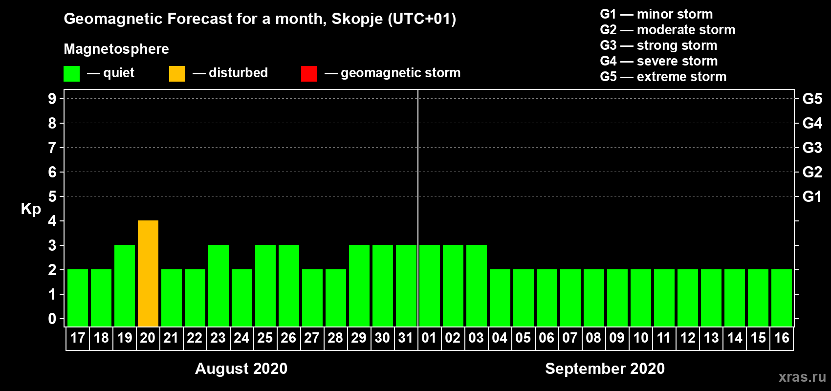 Forecast of the daily maximal value of geomagnetic index Kp for <b>1 month</b> (31 days) <b>from Aug 17, 2020 to Sep 16, 2020</b>