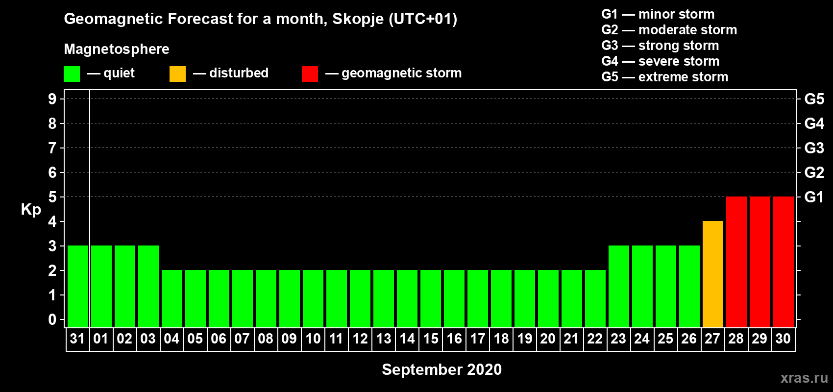 Forecast of the daily maximal value of geomagnetic index Kp for <b>1 month</b> (31 days) <b>from Aug 31, 2020 to Sep 30, 2020</b>