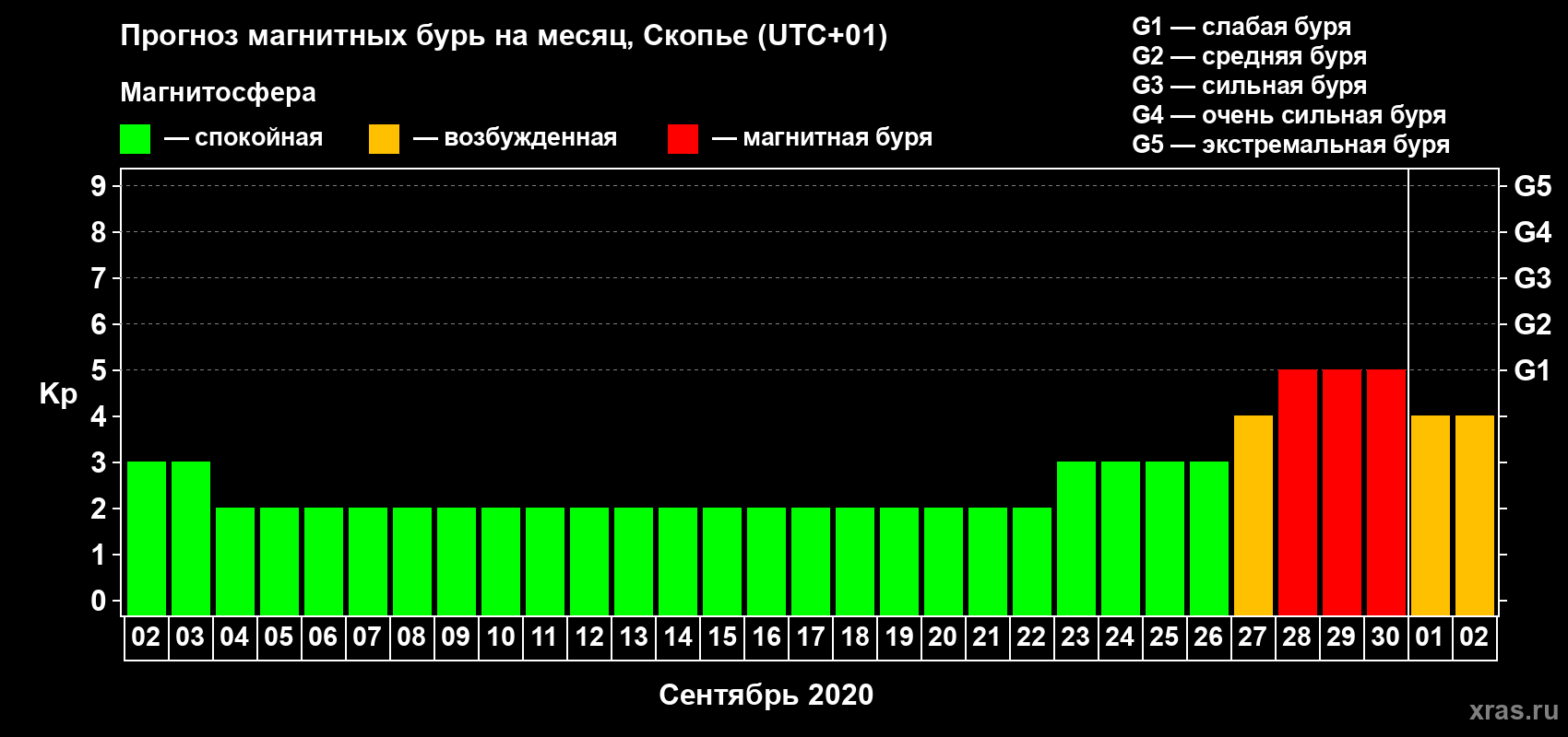 Прогноз максимального суточного геомагнитного индекса Kp на <b>1 месяц</b> (31 день) <b>с 02 сентября по 02 октября 2020 г</b>