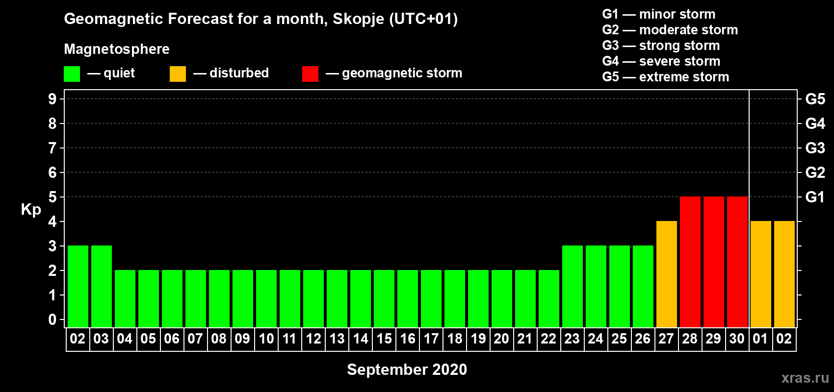 Forecast of the daily maximal value of geomagnetic index Kp for <b>1 month</b> (31 days) <b>from Sep 02, 2020 to Oct 02, 2020</b>