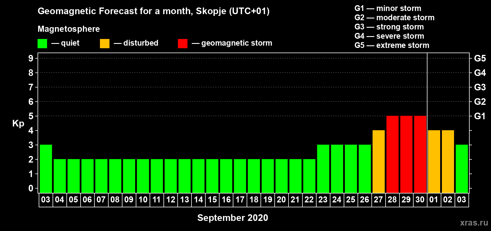 Forecast of the daily maximal value of geomagnetic index Kp for <b>1 month</b> (31 days) <b>from Sep 03, 2020 to Oct 03, 2020</b>