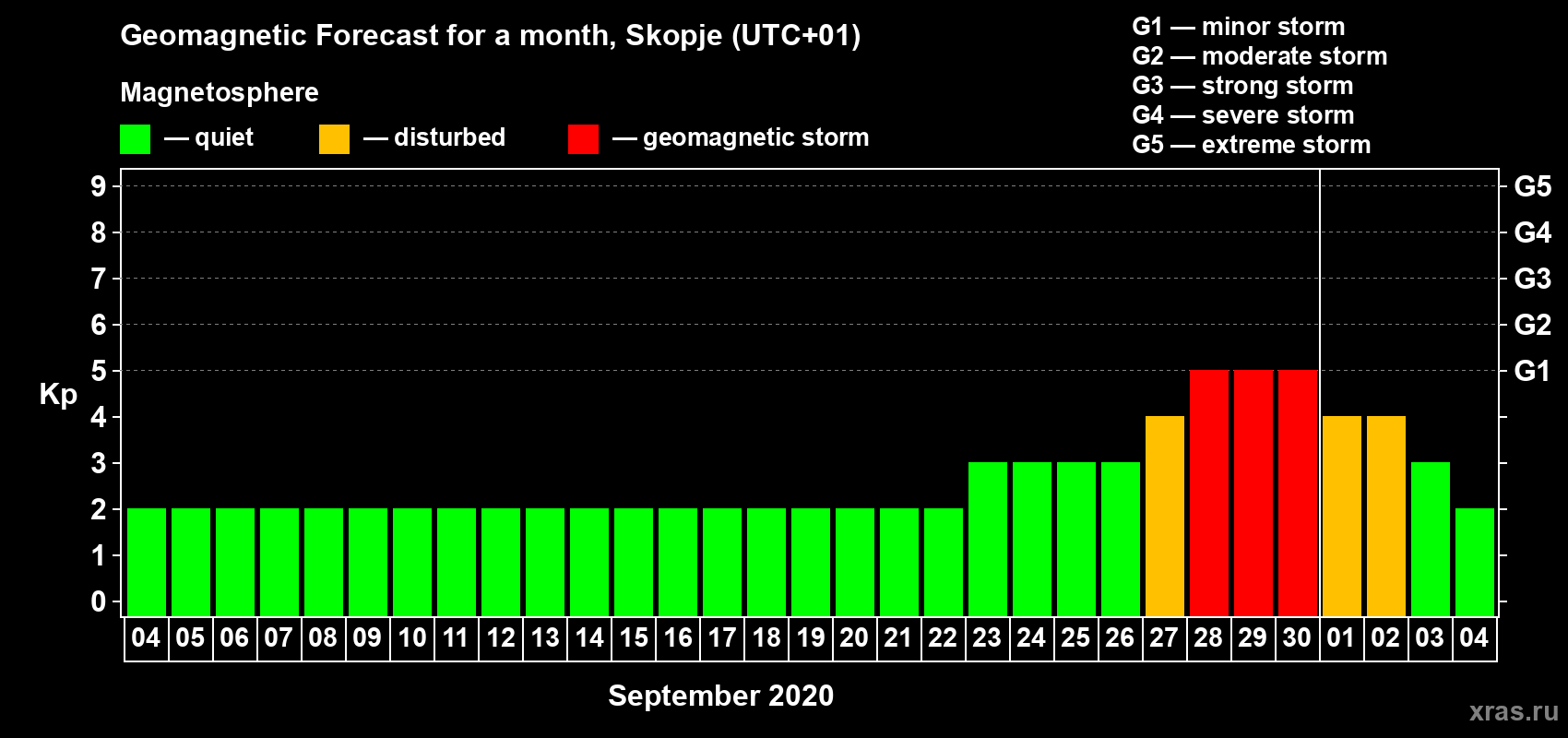 Forecast of the daily maximal value of geomagnetic index Kp for <b>1 month</b> (31 days) <b>from Sep 04, 2020 to Oct 04, 2020</b>