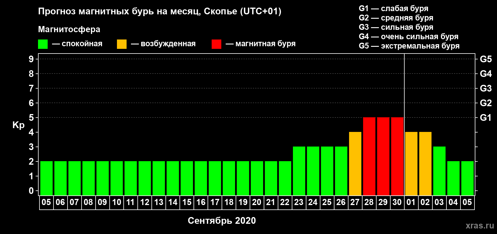 Прогноз максимального суточного геомагнитного индекса Kp на <b>1 месяц</b> (31 день) <b>с 05 сентября по 05 октября 2020 г</b>
