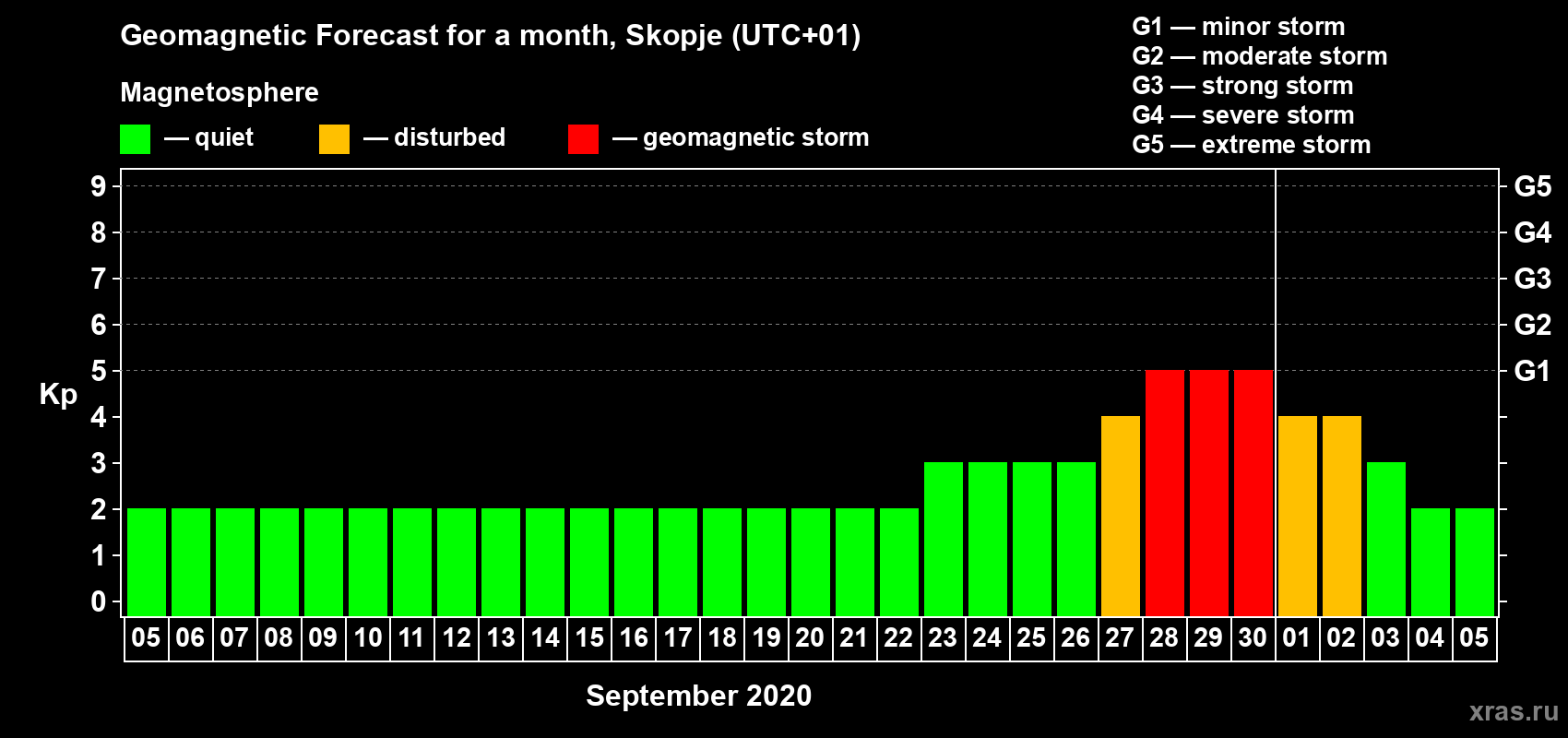 Forecast of the daily maximal value of geomagnetic index Kp for <b>1 month</b> (31 days) <b>from Sep 05, 2020 to Oct 05, 2020</b>