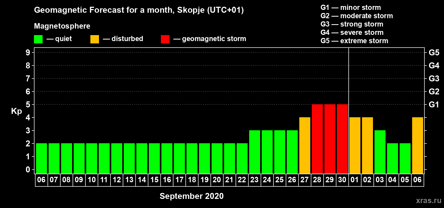 Forecast of the daily maximal value of geomagnetic index Kp for <b>1 month</b> (31 days) <b>from Sep 06, 2020 to Oct 06, 2020</b>