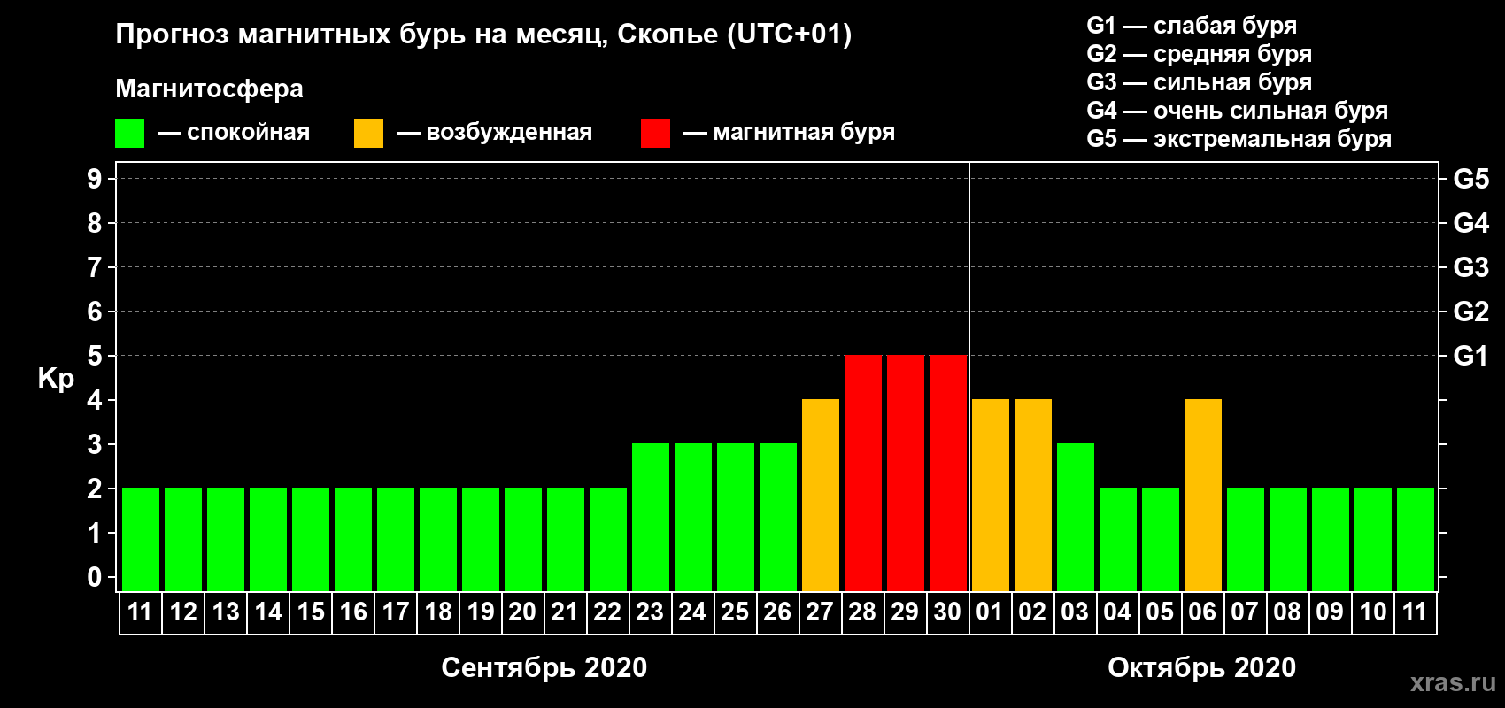 Прогноз максимального суточного геомагнитного индекса Kp на <b>1 месяц</b> (31 день) <b>с 11 сентября по 11 октября 2020 г</b>