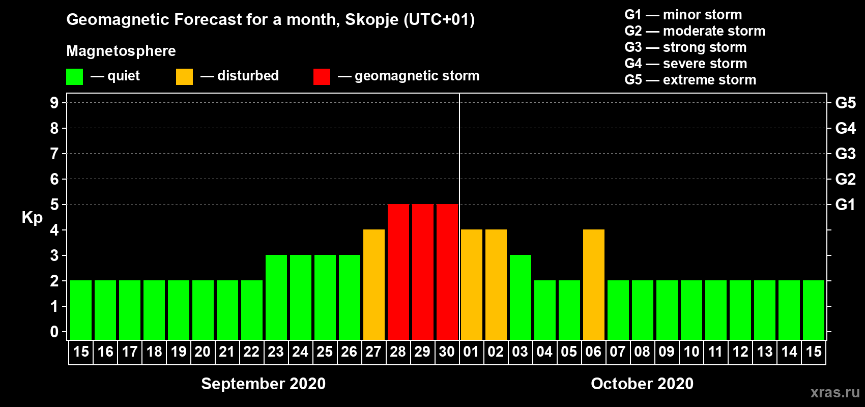 Forecast of the daily maximal value of geomagnetic index Kp for <b>1 month</b> (31 days) <b>from Sep 15, 2020 to Oct 15, 2020</b>