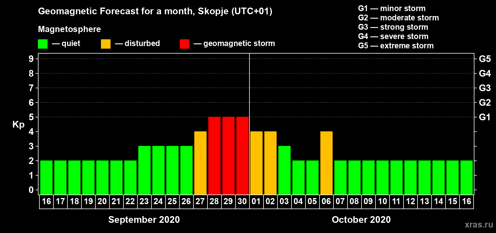 Forecast of the daily maximal value of geomagnetic index Kp for <b>1 month</b> (31 days) <b>from Sep 16, 2020 to Oct 16, 2020</b>