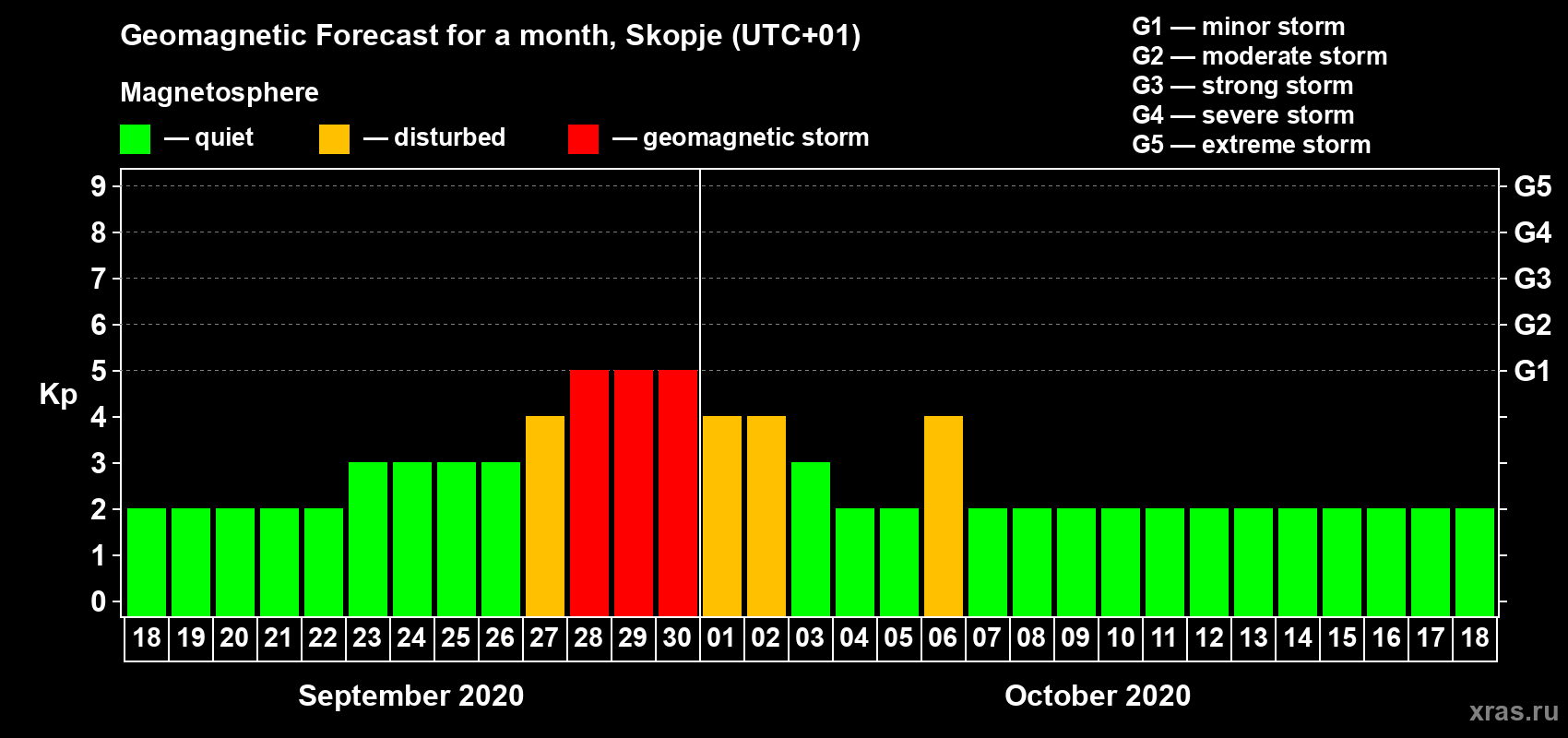 Forecast of the daily maximal value of geomagnetic index Kp for <b>1 month</b> (31 days) <b>from Sep 18, 2020 to Oct 18, 2020</b>