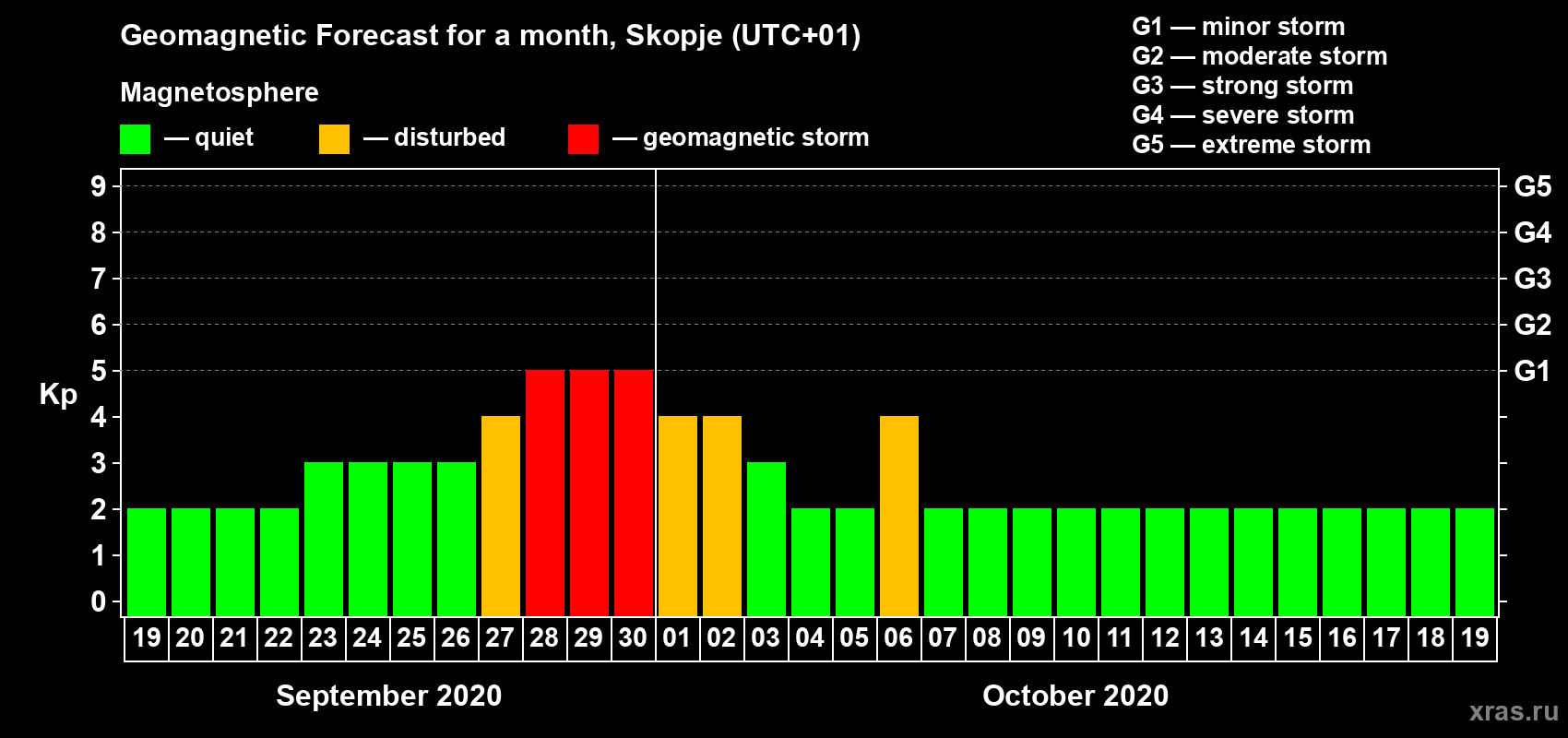 Forecast of the daily maximal value of geomagnetic index Kp for <b>1 month</b> (31 days) <b>from Sep 19, 2020 to Oct 19, 2020</b>